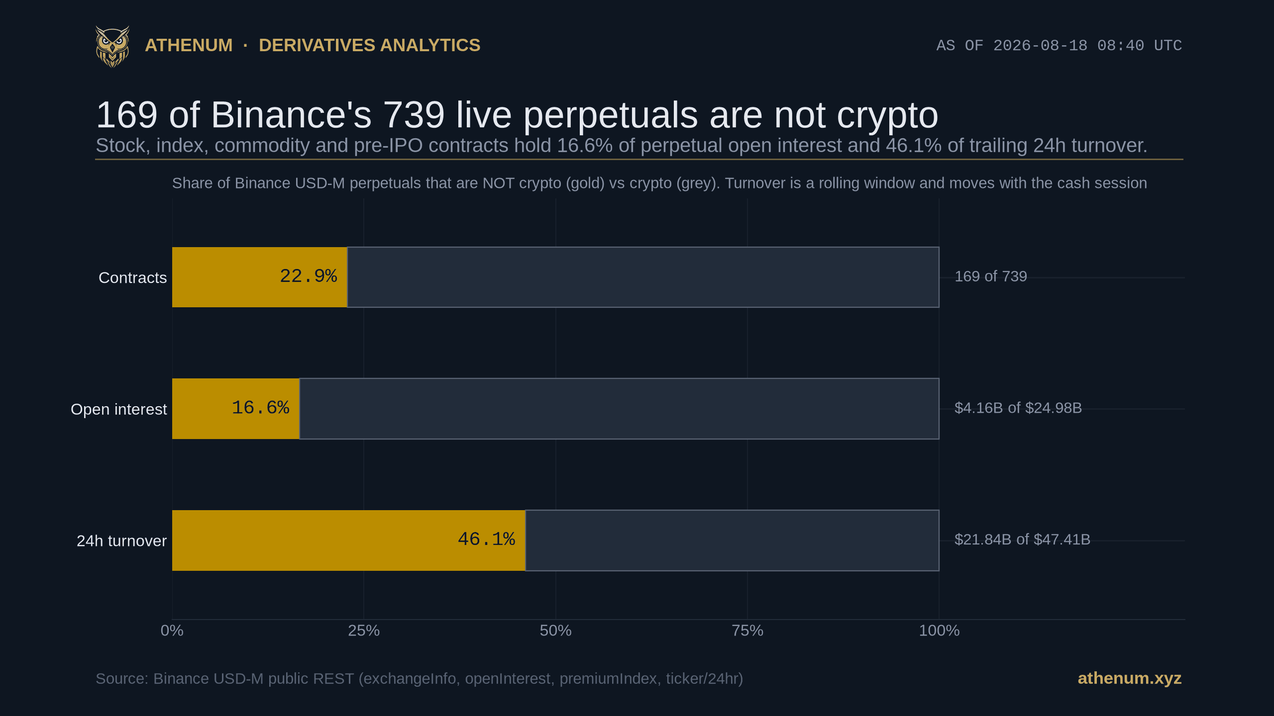 Athenum bar chart of Binance USD-M perpetuals pulled 2026-08-18, split into non-crypto and crypto contracts. Non-crypto is 22.87% by contract count at 169 of 739, and on 2026-08-18 it is 16.64% by open interest at $4.16B of $24.98B and 46.07% by trailing 24 hour turnover at $21.84B of $47.41B