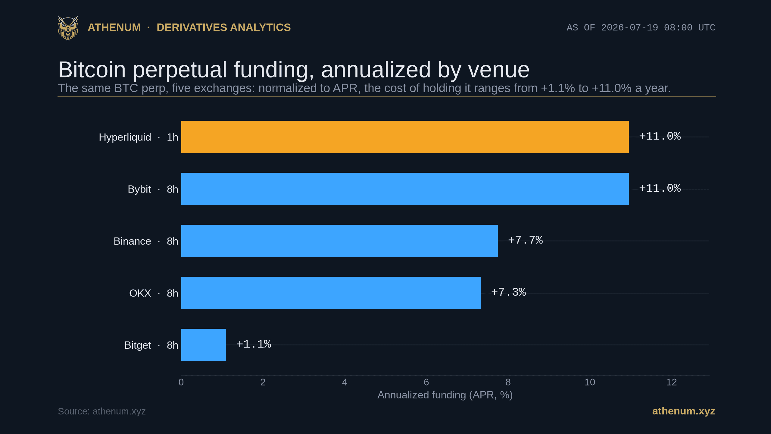 Athenum bar chart of Bitcoin perpetual funding annualized by venue on 2026-07-19: Bitget +1.1%, OKX +7.3%, Binance +7.7%, Bybit +11.0% and Hyperliquid +11.0% APR.