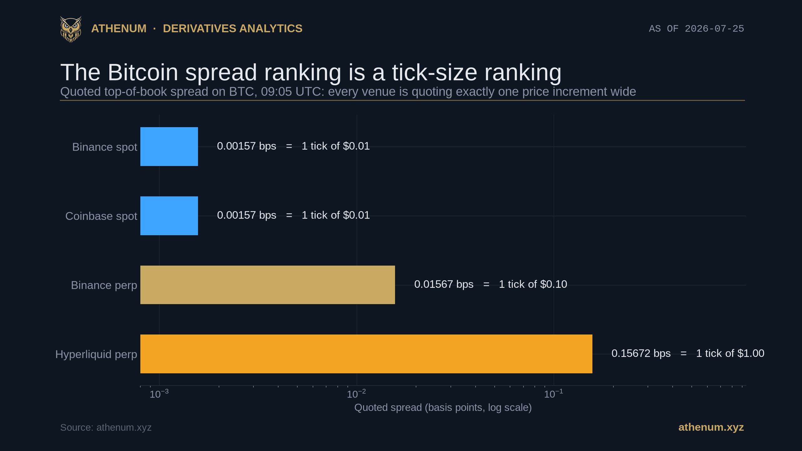 Athenum bar chart of the quoted Bitcoin bid-ask spread across four venues at 09:05 UTC on 2026-07-25, ranging from 0.00157 bps on Binance spot to 0.15672 bps on Hyperliquid perp, with each bar labelled as exactly one price increment