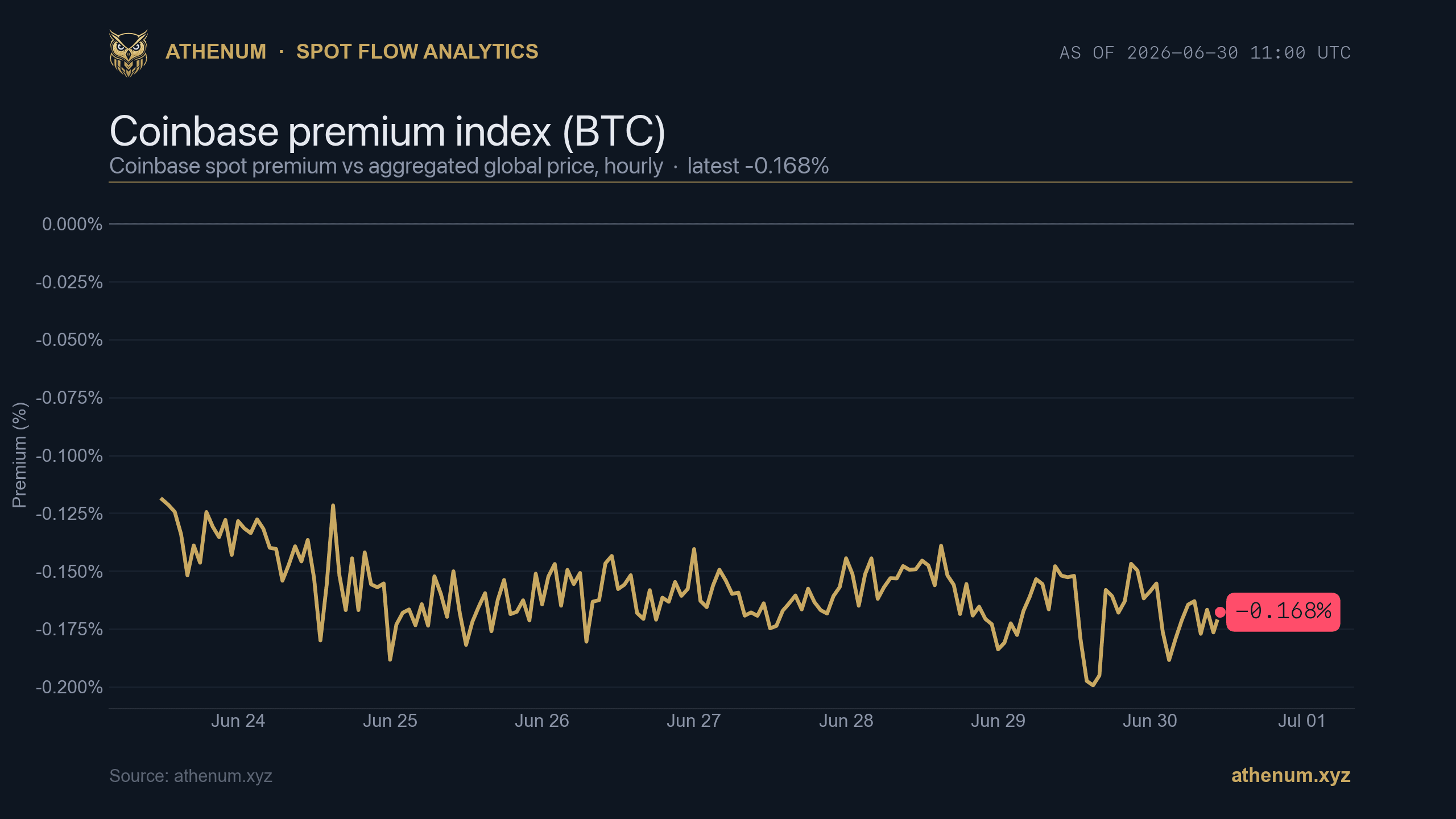 BTC Coinbase Premium Index at -0.168% on 2026-06-30, negative across every hourly reading this week as US spot demand stays soft