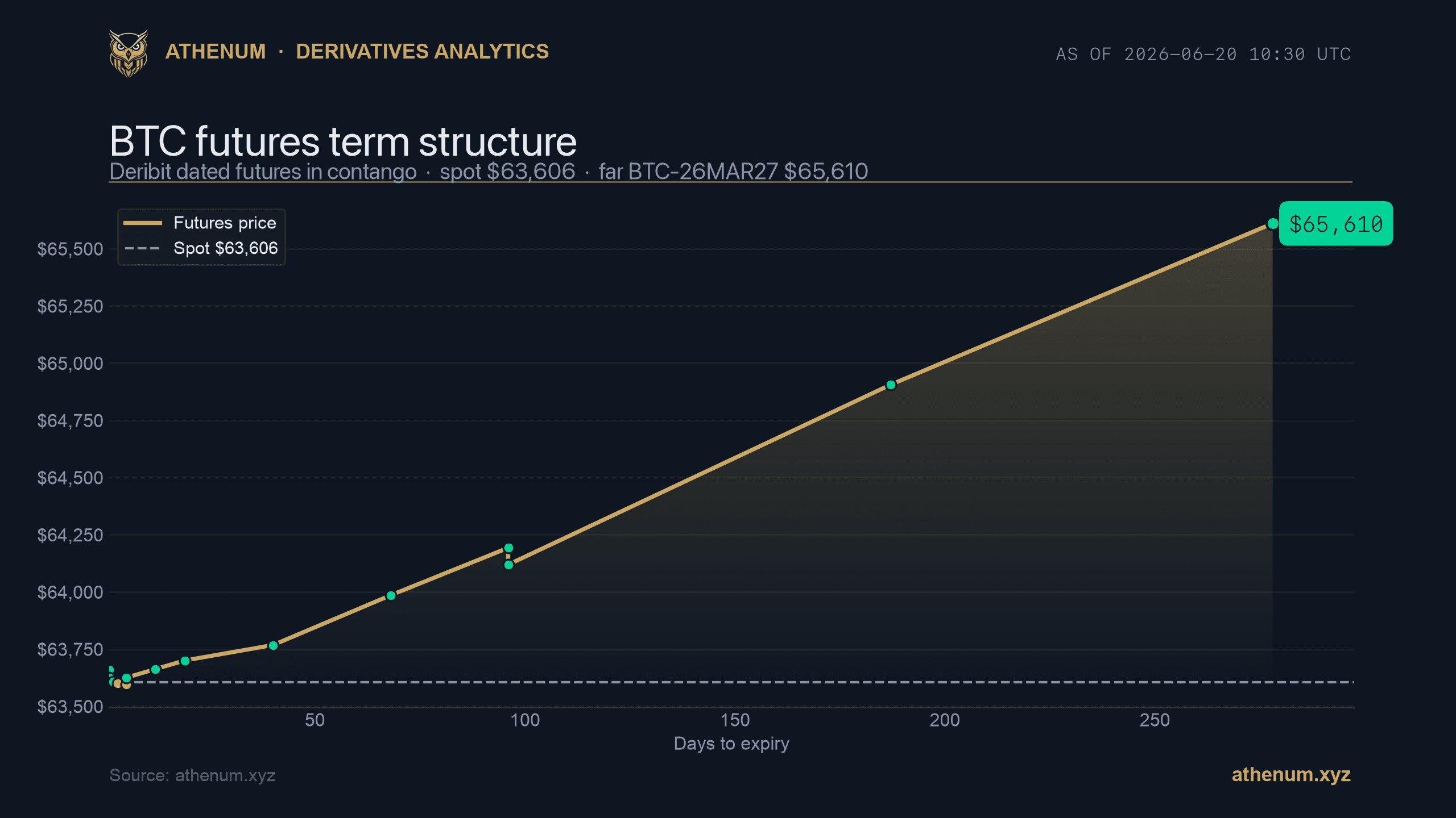Athenum BTC futures term structure on Deribit in contango, spot $63,606 rising to $65,610 at the far March 2027 expiry, 2026-06-20