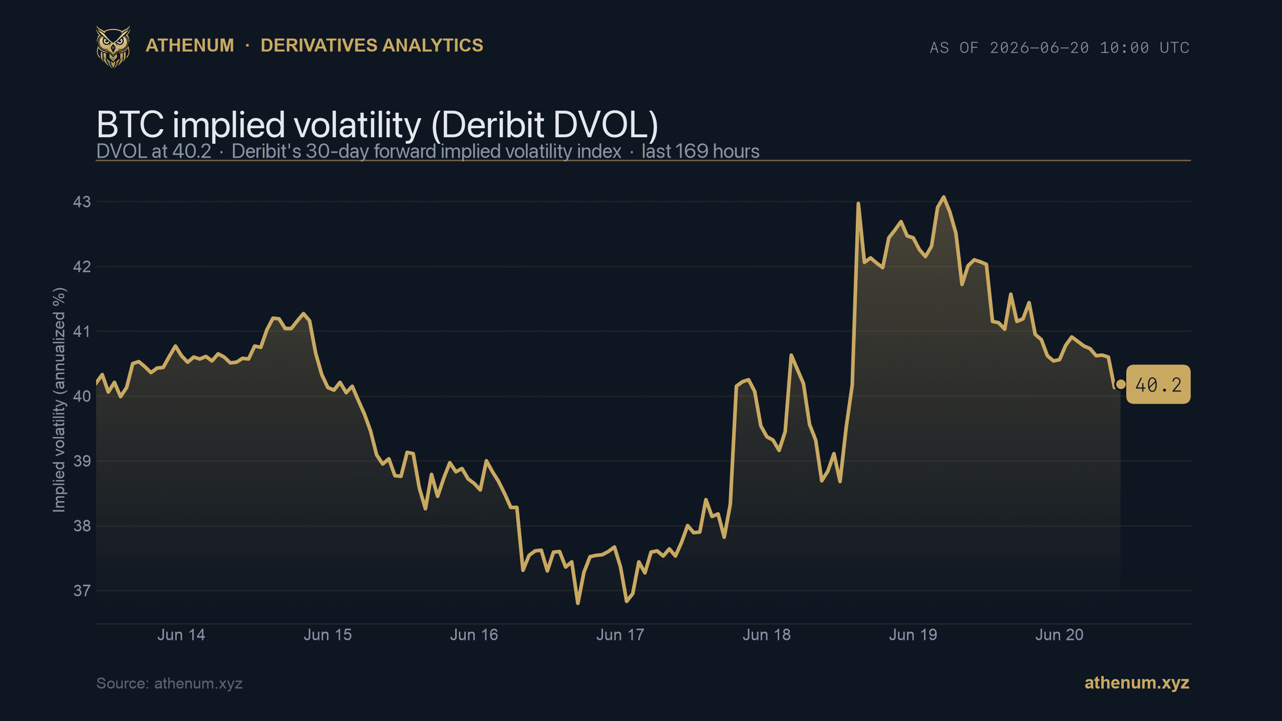 Athenum BTC implied volatility from the Deribit DVOL index at 40.2, last 7 days, 2026-06-20