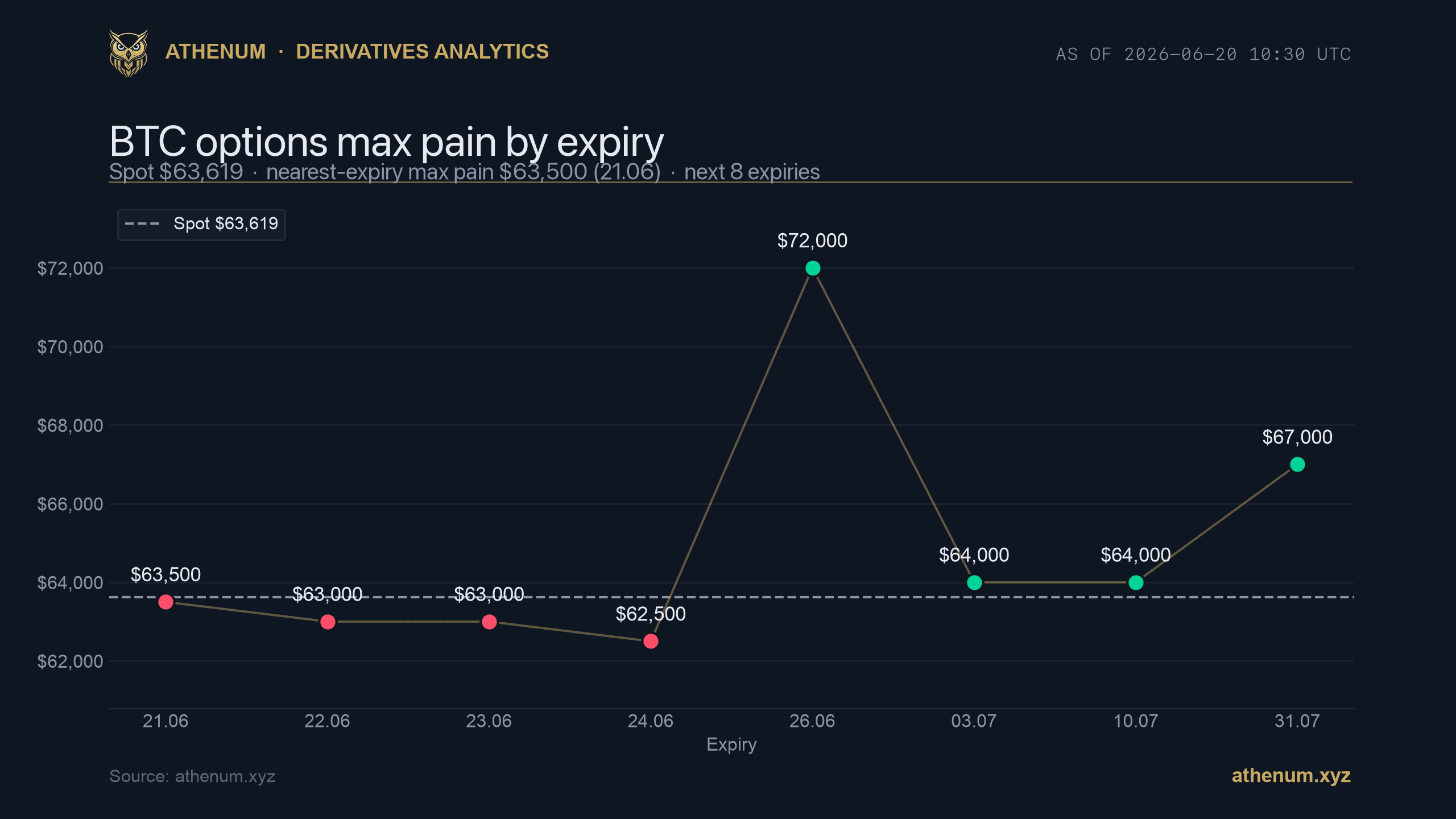 Athenum BTC options max pain by expiry versus spot $63,619, with nearest-expiry max pain at $63,500, 2026-06-20