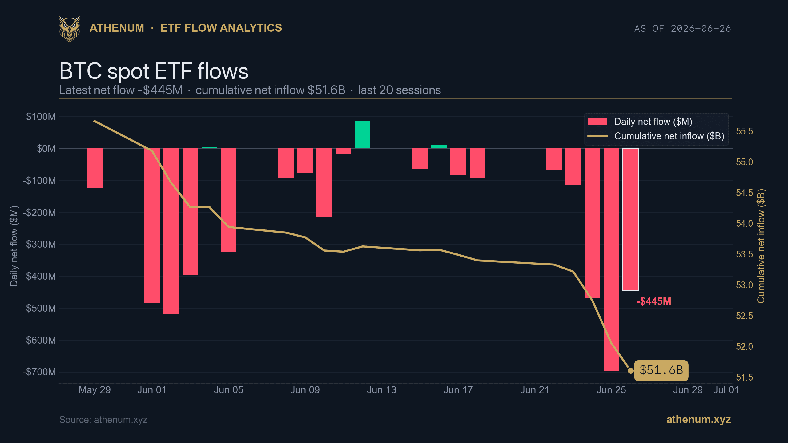 Athenum BTC spot ETF flow chart showing a $445M net outflow in the last session against a $51.6B cumulative net inflow base over the last 20 sessions, as of 2026-06-26