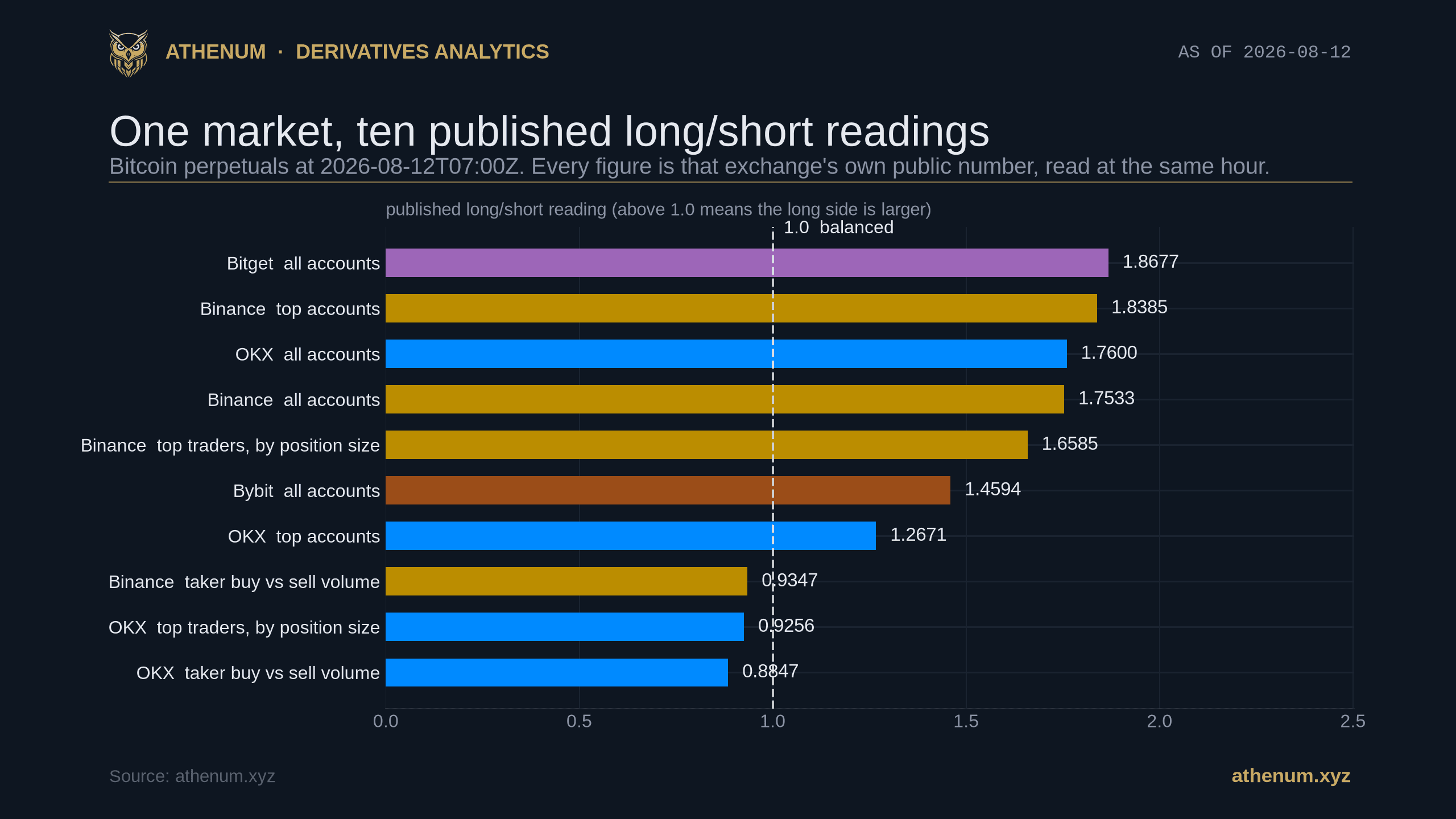 Athenum chart comparing the ten long/short readings published for Bitcoin perpetuals at 2026-08-12 07:00 UTC as horizontal bars against a dashed line at 1.0: Bitget all accounts 1.8677, Binance top accounts 1.8385, OKX all accounts 1.7600, Binance all accounts 1.7533, Binance top traders by position size 1.6585, Bybit all accounts 1.4594, OKX top accounts 1.2671, Binance taker buy versus sell volume 0.9347, OKX top traders by position size 0.9256, and OKX taker buy versus sell volume 0.8847, with the bottom three bars ending left of the 1.0 line