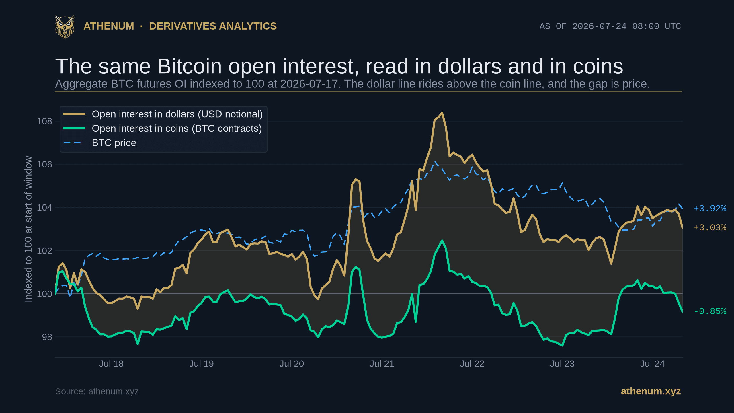 Athenum chart of aggregate Bitcoin open interest indexed to 100 on 2026-07-17, showing the dollar reading rising +3.03% over seven days while the coin reading rose only -0.85% because BTC price gained +3.92%, as of 2026-07-24