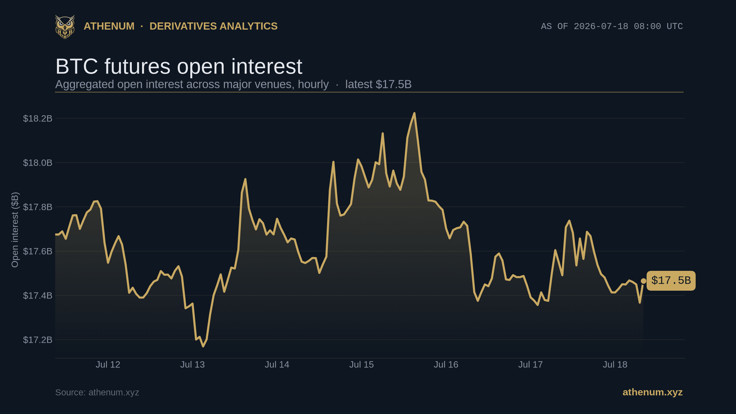 Athenum chart of aggregated BTC perpetual open interest across venues, about 17.5 billion dollars on 2026-07-18, mid-range in its recent 17.2 to 18.2 billion dollar band