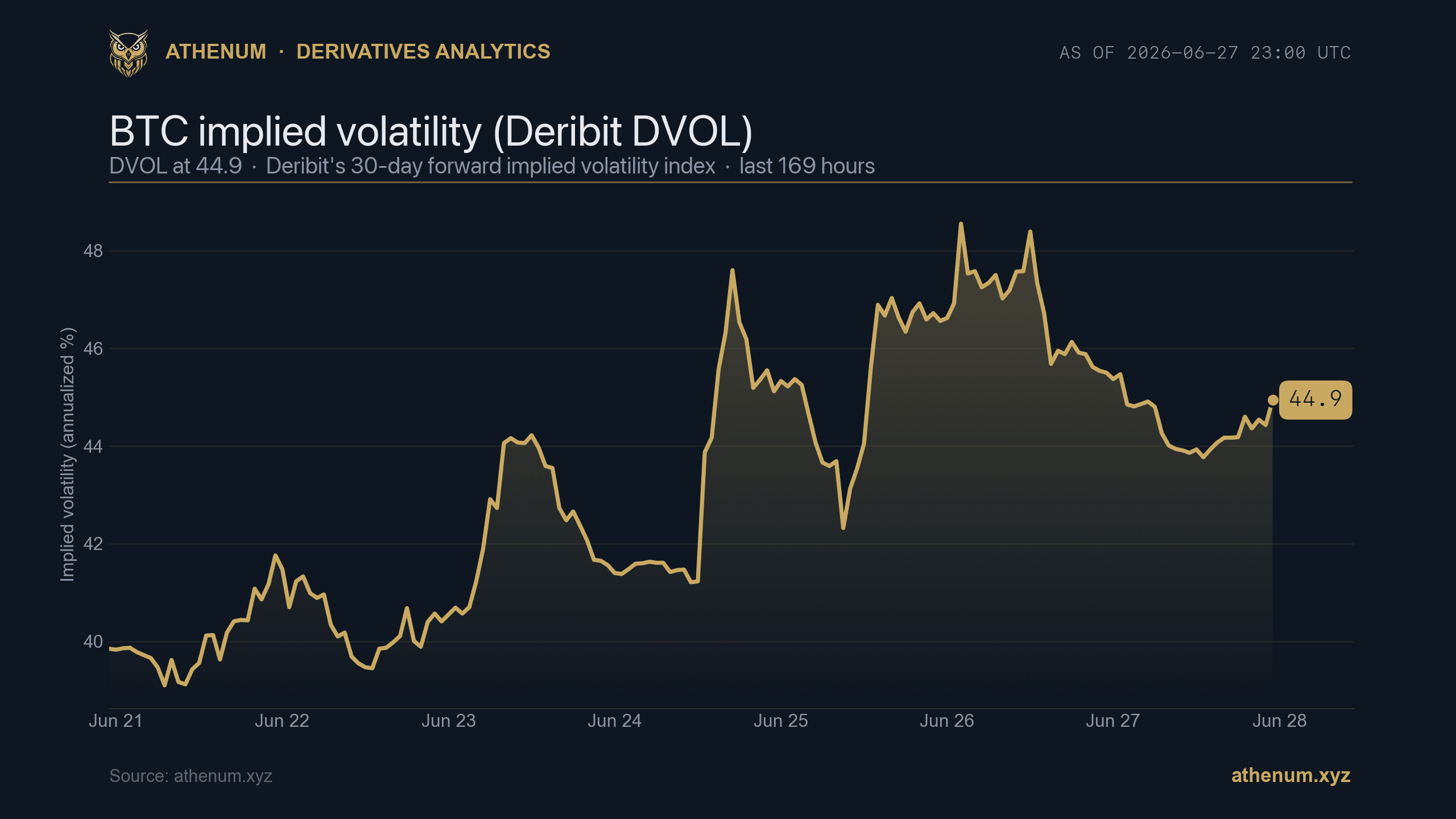 Athenum chart of Bitcoin DVOL, the Deribit 30-day implied volatility index, reading 44.9 on 2026-06-27 with an intraday range of roughly 38 to 49 percent