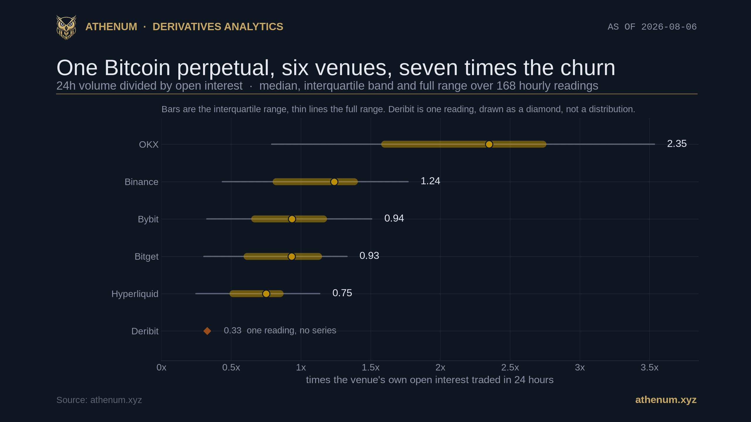 Athenum chart of Bitcoin perpetual turnover by venue over 168 hourly readings to 2026-08-06: median 2.35 times per day for OKX, 1.24 for Binance, 0.94 for Bybit, 0.93 for Bitget and 0.75 for Hyperliquid, each drawn with its interquartile band and full range, with Deribit shown as a single reading at 0.33