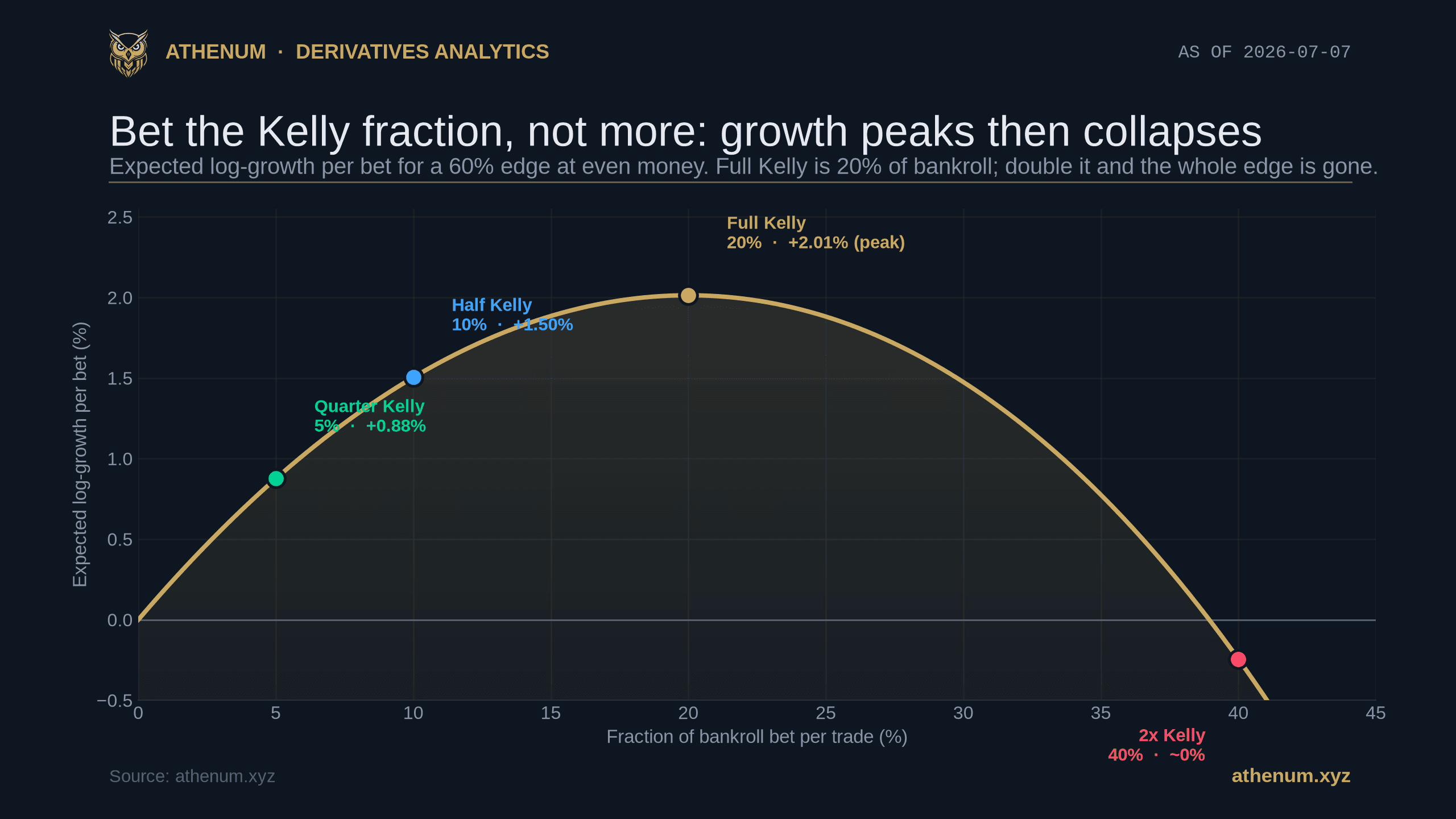 Athenum chart of expected log-growth per bet versus bet size for a 60% edge at even money: growth peaks at full Kelly (20% of bankroll, +2.01% per bet), half Kelly (10%) keeps +1.50%, and 2x Kelly (40%) falls back to about 0%, 2026-07-07