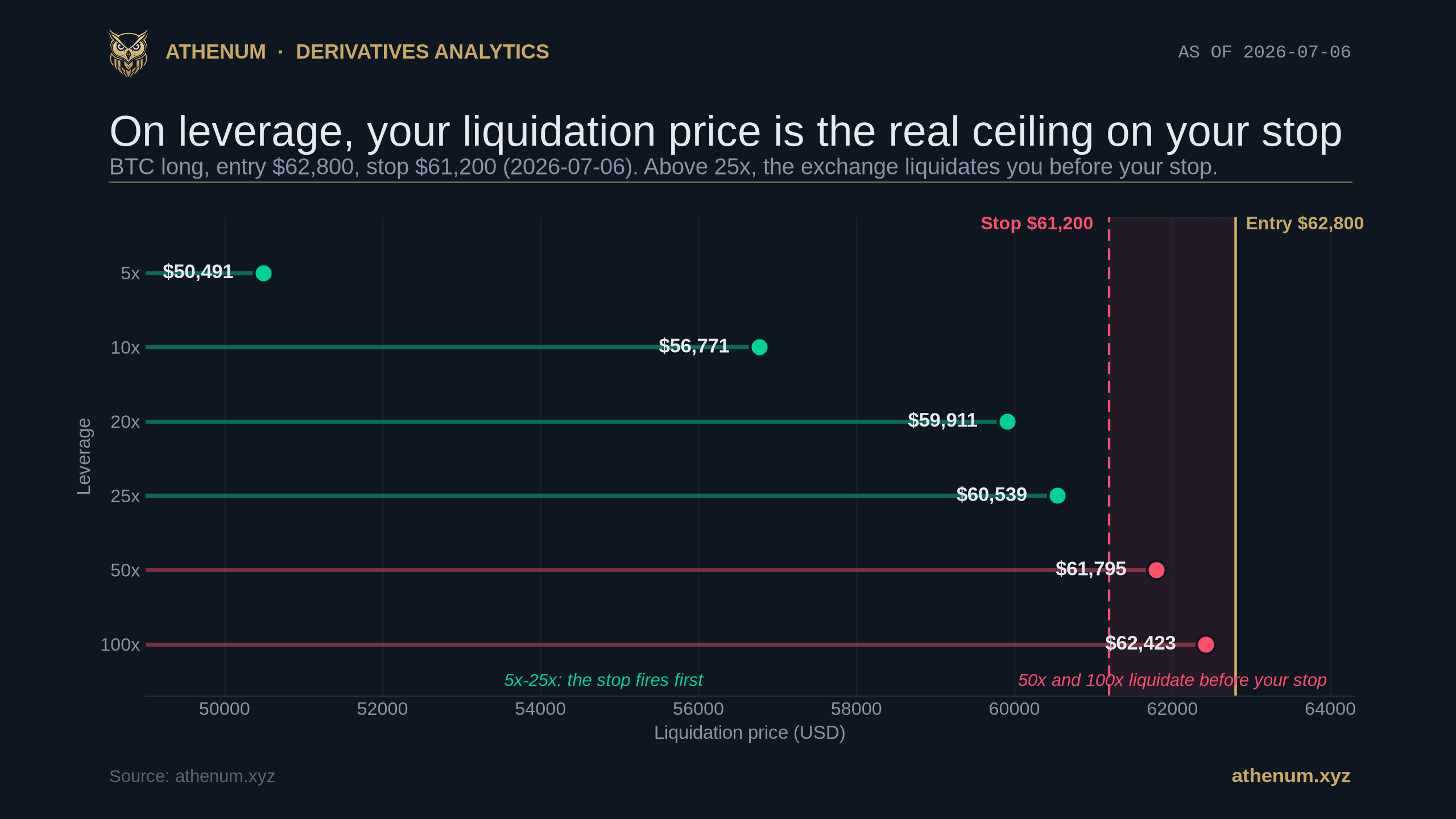 Athenum chart of liquidation price by leverage for a BTC long at entry $62,800 with a $61,200 stop: 5x liquidates at $50,491, 20x at $59,911, 50x at $61,795 and 100x at $62,423, so 50x and 100x sit above the stop, 2026-07-06