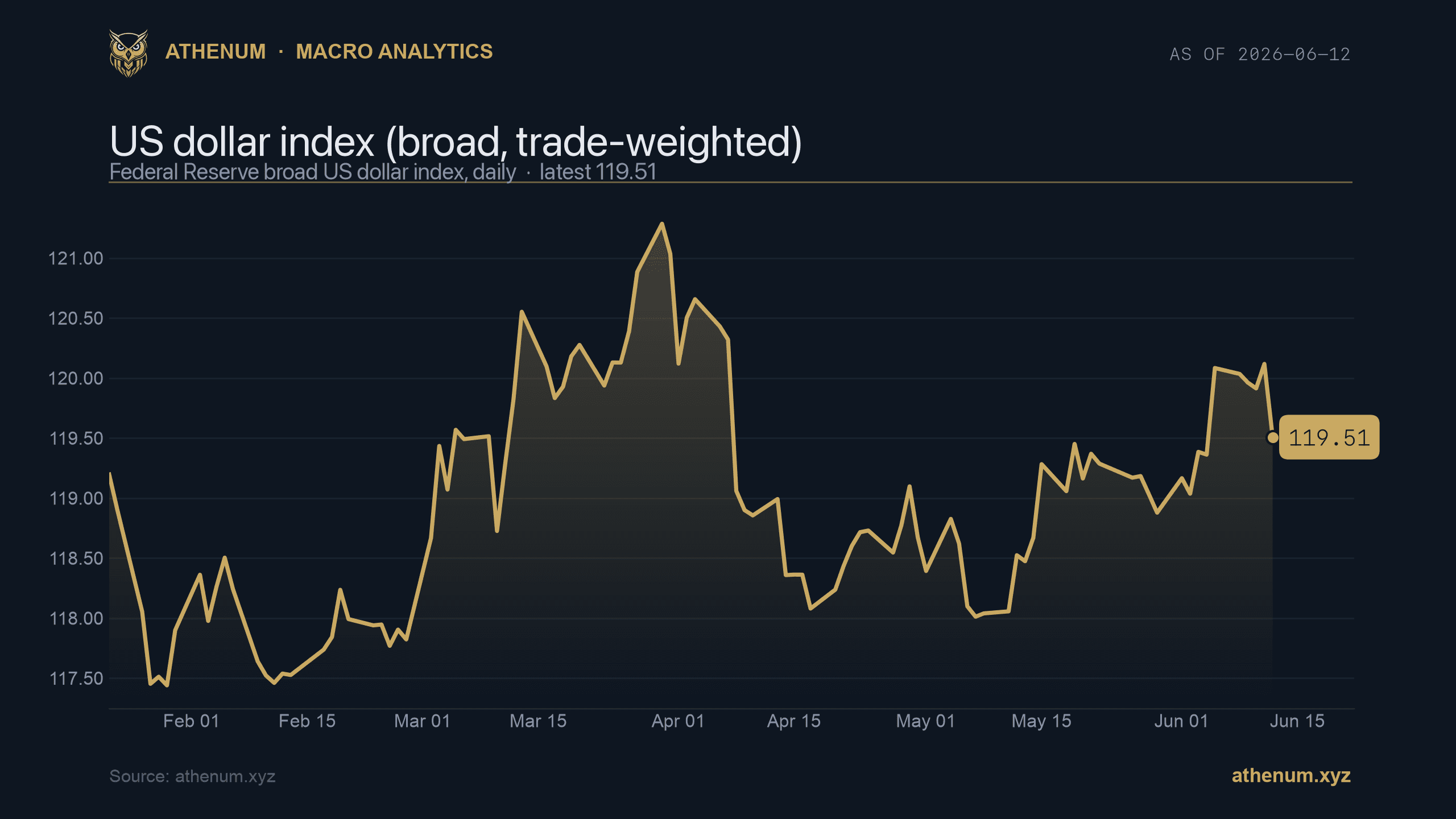 Athenum chart of the broad trade weighted US dollar index at 119.51, daily, 2026-06-12