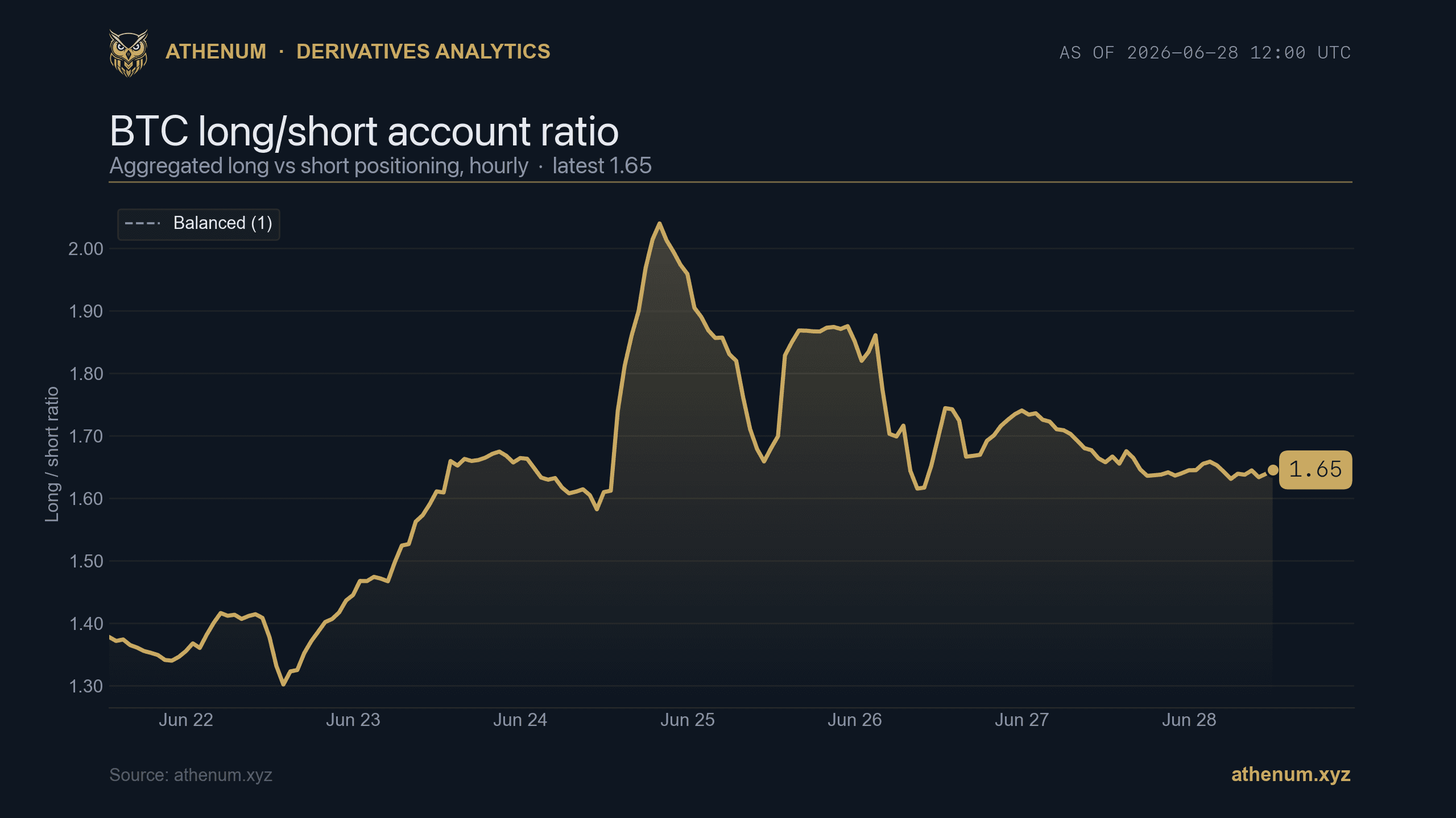 Athenum chart of the BTC long/short account ratio at 1.65 on 2026-06-28 12:00 UTC, down from a crowded peak near 2.04 on 2026-06-25, with a balanced level of 1