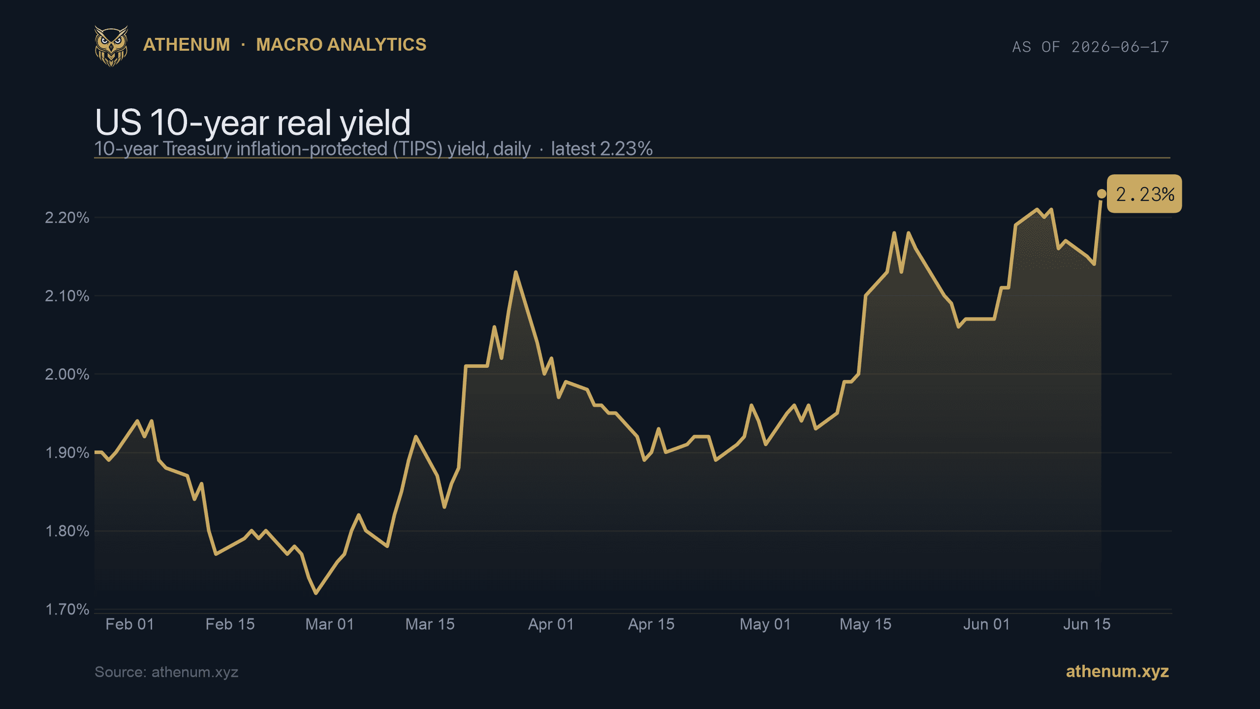 Athenum chart of the US 10 year real yield from 10 year TIPS at 2.23 percent, daily, 2026-06-17