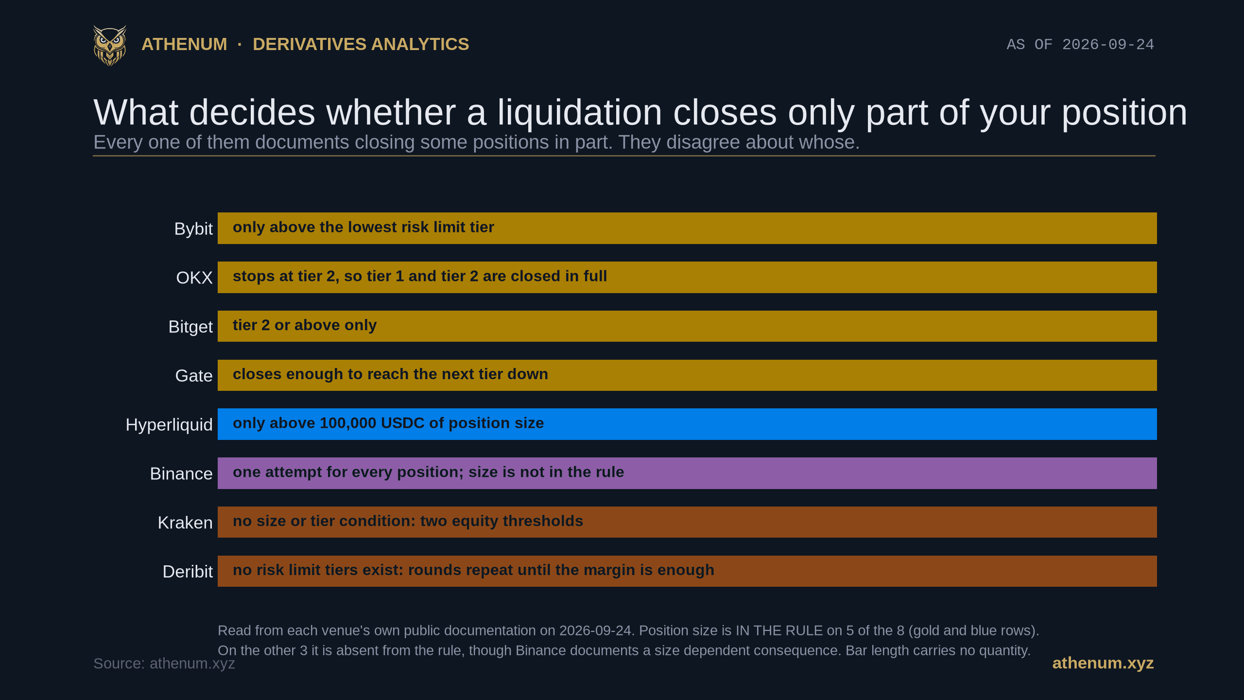 Athenum chart of what decides whether a liquidation closes only part of a position at eight perpetual venues on 2026-09-24, with four gating it on the risk limit tier and three carrying no size condition in the rule at all