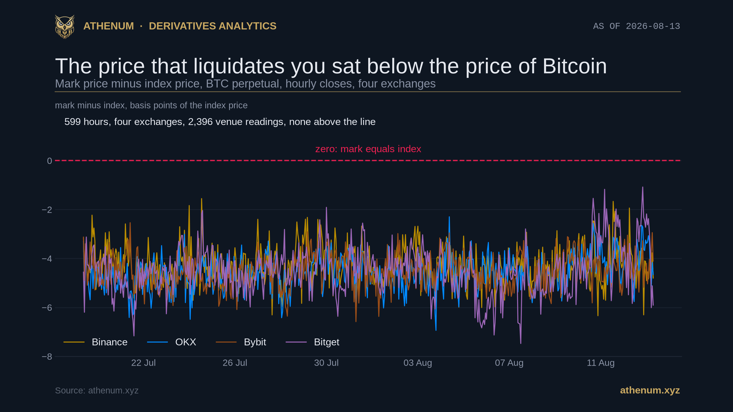 Athenum chart plotting mark price minus index price in basis points for the Bitcoin perpetual on Binance, OKX, Bybit and Bitget across 599 hourly closes from 19 July to 13 August 2026, with a dashed red line at zero: all four lines run in a band between about minus 1 and minus 7.5 basis points for the entire window and none of them touches the zero line at any point