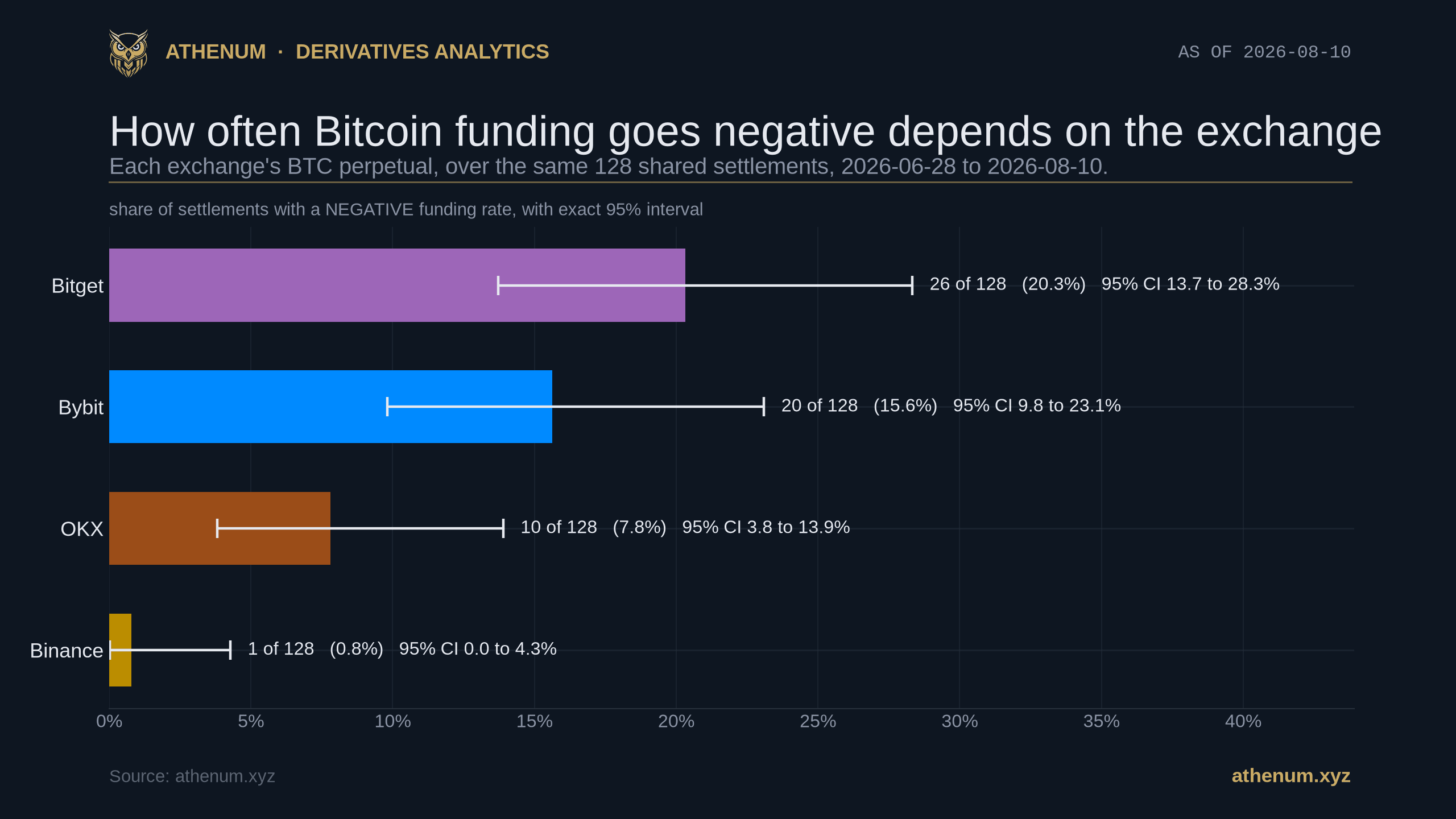 Athenum chart ranking the share of settlements at which each exchange paid a negative funding rate on its Bitcoin perpetual, across the same 128 shared eight hour settlements from 2026-06-28 to 2026-08-10: Binance 1 of 128 or 0.8 percent, OKX 10 of 128 or 7.8 percent, Bybit 20 of 128 or 15.6 percent, and Bitget 26 of 128 or 20.3 percent, each bar carrying an exact 95 percent binomial interval drawn as a whisker, 0.0 to 4.3 percent for Binance, 3.8 to 13.9 for OKX, 9.8 to 23.1 for Bybit and 13.7 to 28.3 for Bitget, so the overlap between the middle two is visible