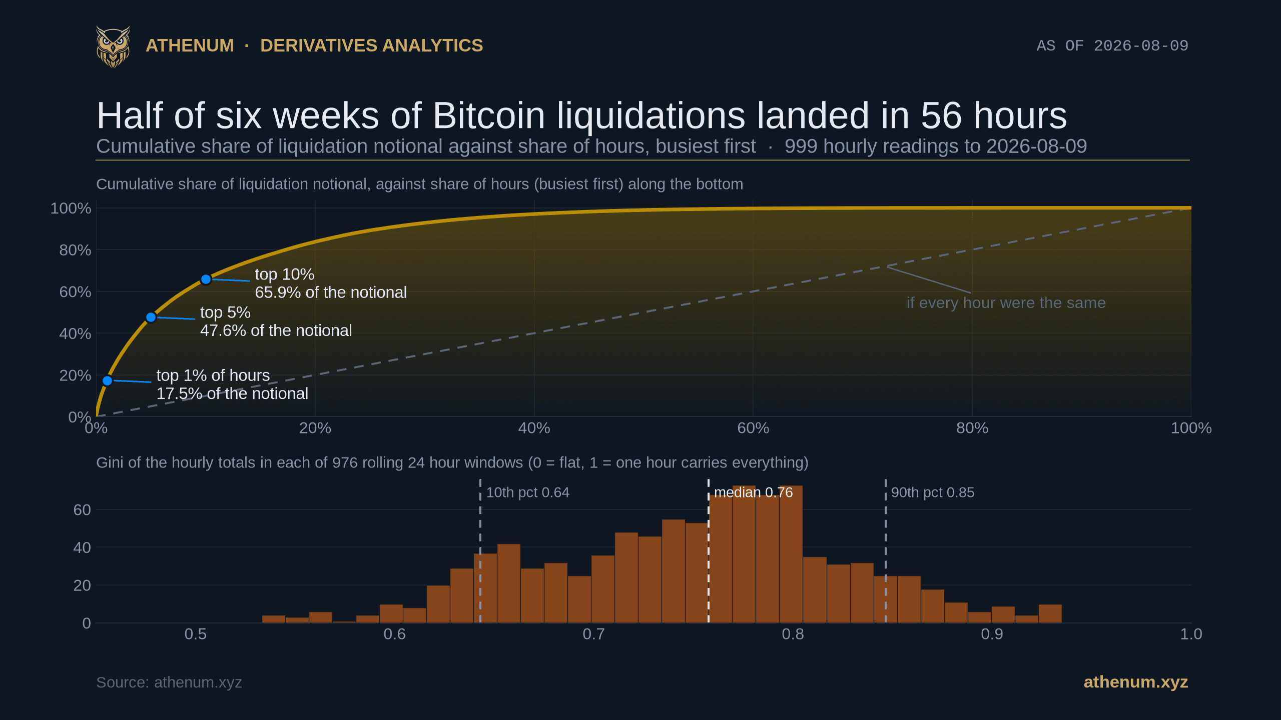 Athenum chart showing the cumulative share of Bitcoin perpetual liquidation notional against the share of hours, ranked busiest first, over 999 completed hourly readings to 2026-08-09: the busiest 1% of hours carry 17.5% of the notional, the busiest 5% carry 47.6% and the busiest 10% carry 65.9%, far above the straight diagonal an even distribution would trace, with a lower panel histogram of the Gini coefficient measured inside each of 976 rolling 24 hour windows showing a 10th percentile of 0.64, a median of 0.76 and a 90th percentile of 0.85