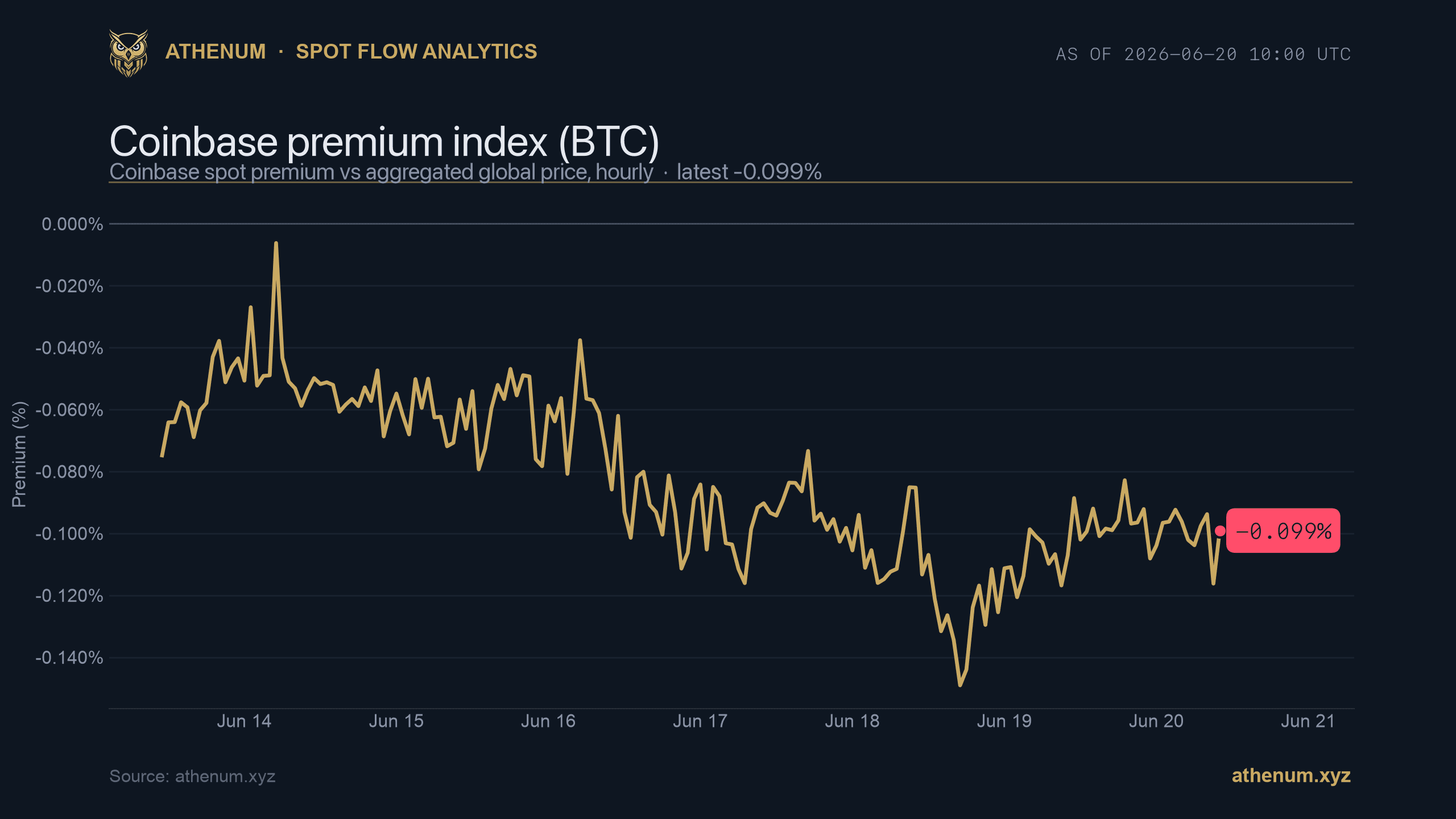Athenum Coinbase premium index for BTC at negative 0.099 percent, hourly, 2026-06-20
