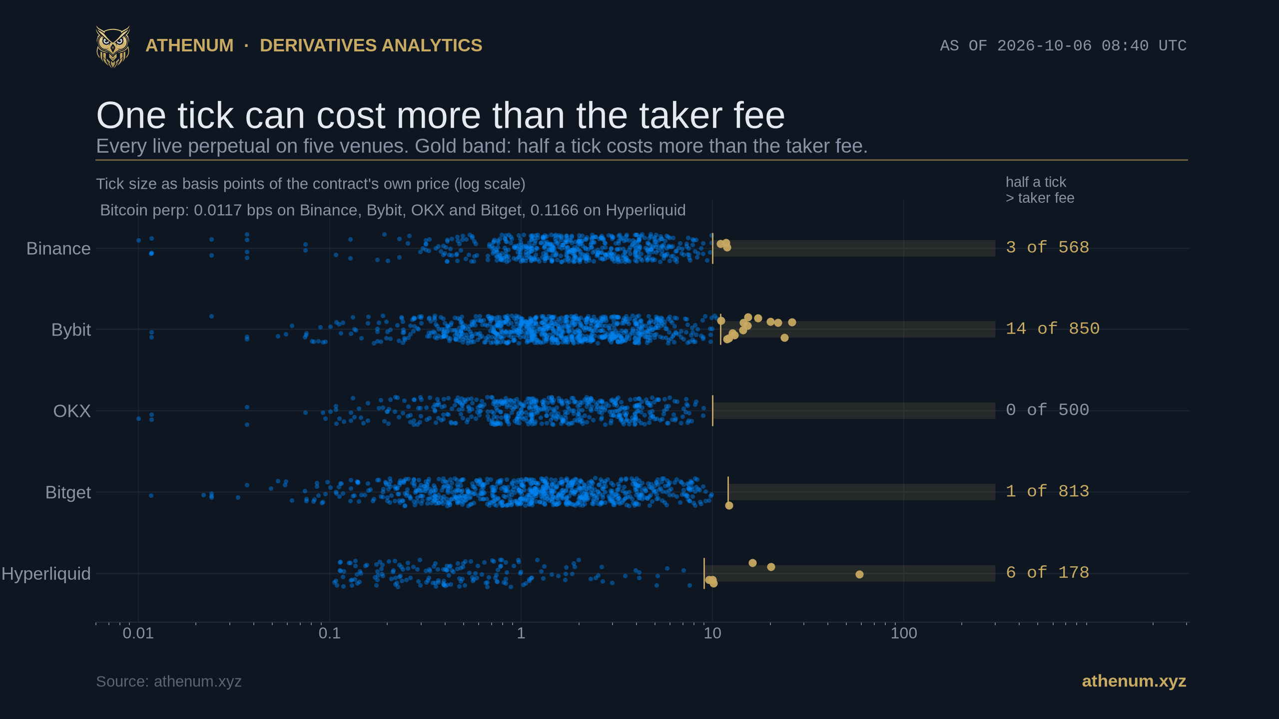 Every live perpetual on Binance, Bybit, OKX, Bitget and Hyperliquid plotted by its tick size in basis points of its own price on a logarithmic axis, with the contracts where half a tick exceeds that venue's standard taker fee marked in gold: 3 of 568 on Binance, 14 of 850 on Bybit, 0 of 500 on OKX, 1 of 813 on Bitget and 6 of 178 on Hyperliquid