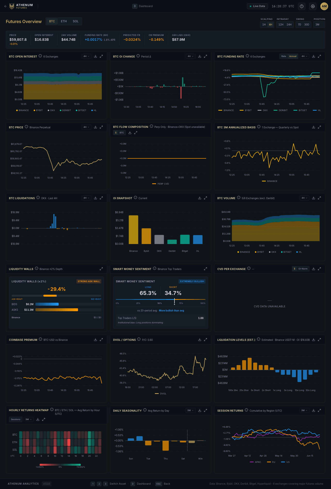 Athenum Futures Overview on 2026-06-25 showing aggregated BTC open interest of 16.83 billion dollars across 6 exchanges in this Open Interest view, with 24h volume 44.74 billion and the 8h funding rate of plus 0.0017 percent; open interest is the numerator behind the Estimated Leverage Ratio.