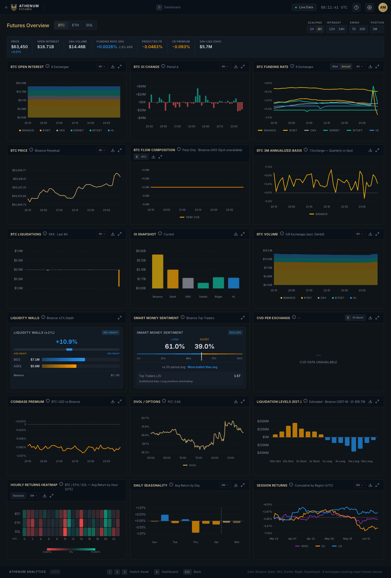 Athenum futures view showing per-venue funding rate and open interest panels (OI across 14 exchanges), the inputs an OI-weighted funding read aggregates instead of trusting one venue's quote.