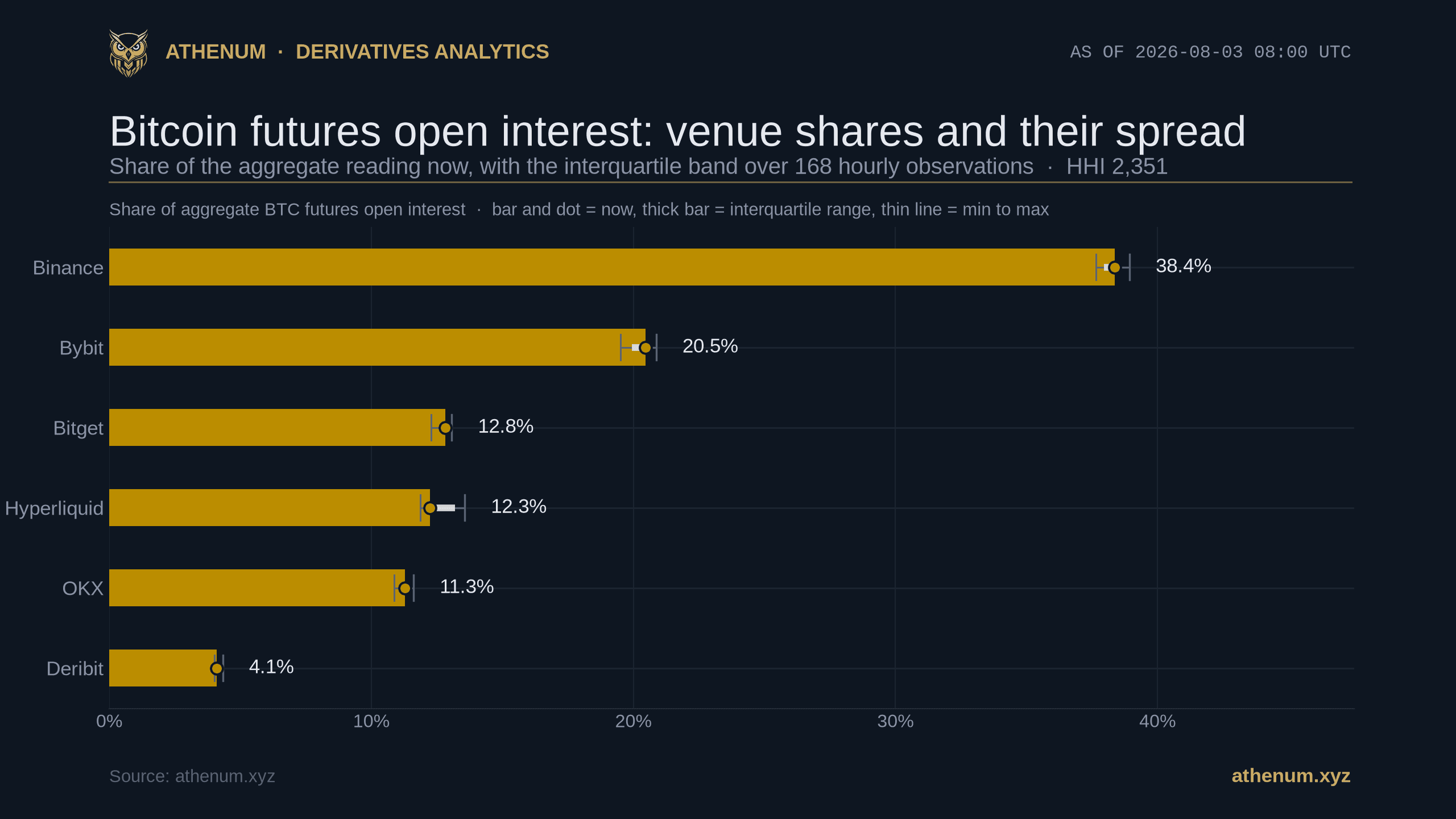 Athenum horizontal bar chart of Bitcoin futures open interest share by venue on 2026-08-03: Binance 38.4 percent, Bybit 20.5 percent, Bitget 12.8 percent, Hyperliquid 12.3 percent, OKX 11.3 percent and Deribit 4.1 percent, each with its interquartile band and its full range over 168 hourly observations, giving an HHI of 2,351
