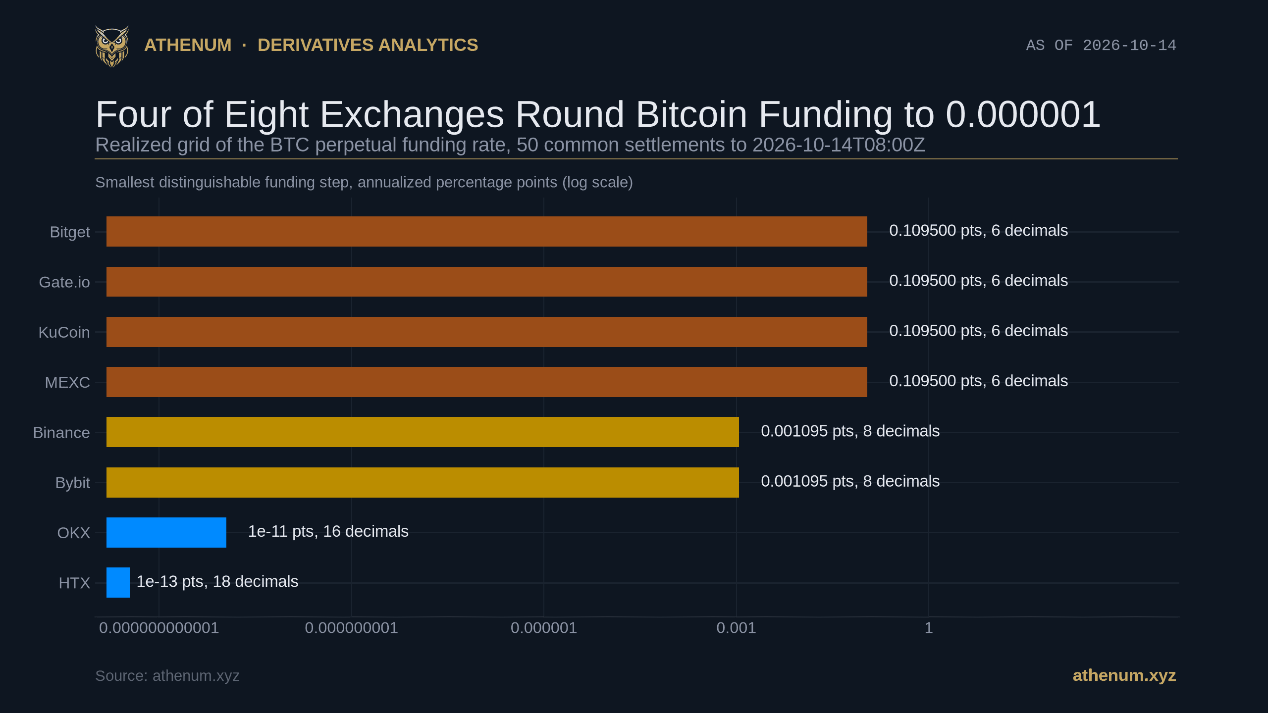 Horizontal bar chart of the realized publication grid of the Bitcoin perpetual funding rate at eight exchanges, measured over the 50 eight-hour settlements common to all of them between 2026-09-28T00:00Z and 2026-10-14T08:00Z, on a logarithmic axis in annualized percentage points spanning twelve orders of magnitude: Bitget, Gate.io, KuCoin and MEXC each at 0.109500 points with 6 decimals, Binance and Bybit each at 0.001095 points with 8 decimals, OKX at 1e-11 points with 16 decimals and HTX at 1e-13 points with 18 decimals