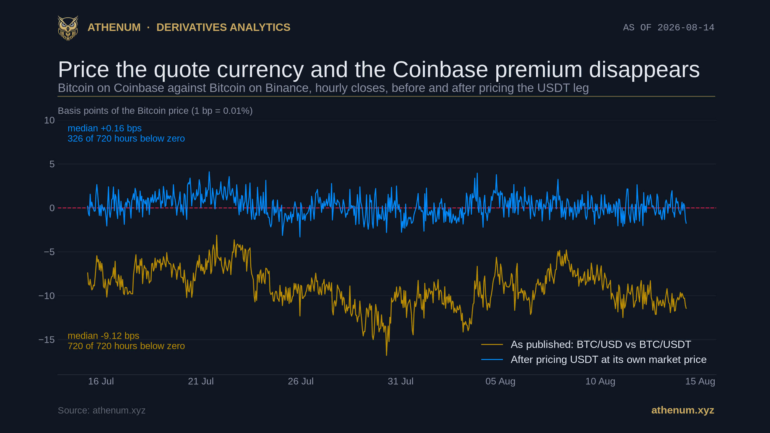 Athenum line chart of the Coinbase premium over 720 hourly closes from 15 July to 14 August 2026, with a dashed red line at zero. The gold line, labelled as published, runs entirely below zero in a band between about minus 3 and minus 17 basis points with a median of minus 9.12. The blue line, labelled after pricing USDT at its own market price, oscillates tightly around zero between about minus 3.3 and plus 4.1 with a median of plus 0.16