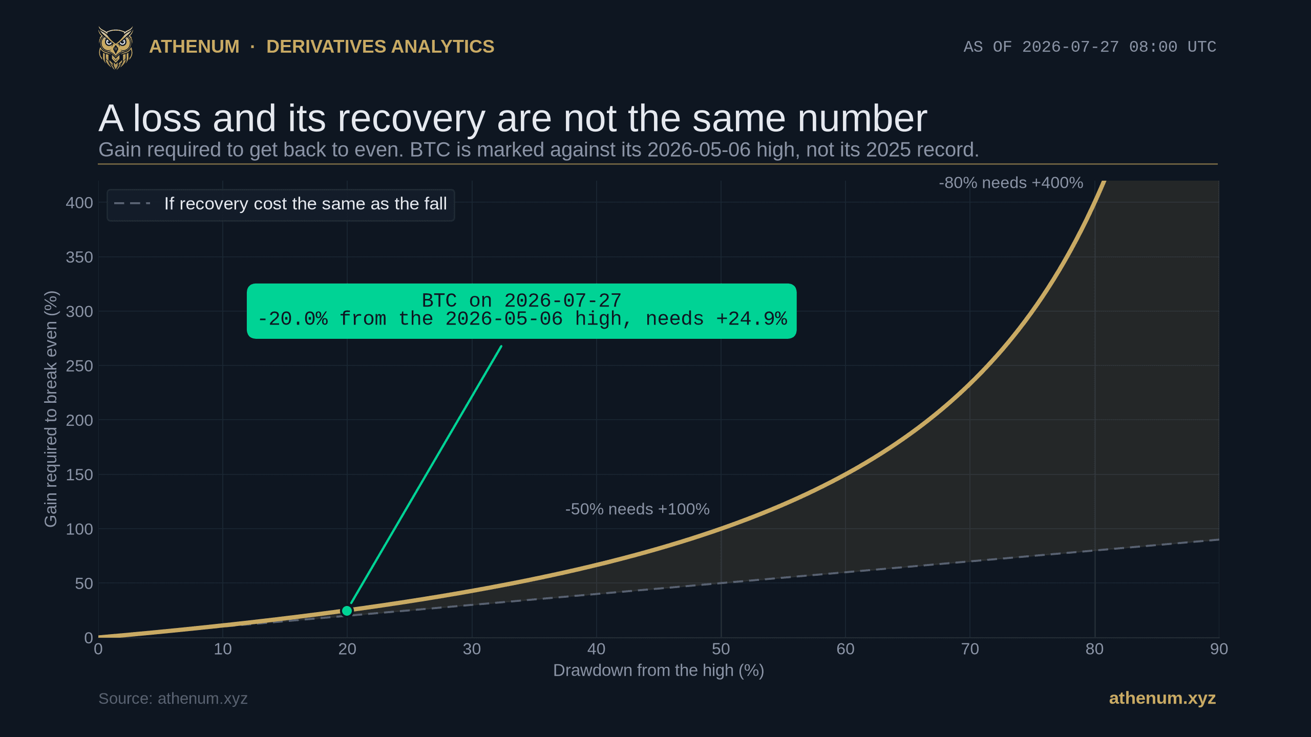Athenum line chart of the gain required to recover a drawdown of each depth, showing minus 50% needing plus 100% and minus 80% needing plus 400%, with Bitcoin marked on 2026-07-27 at 20.0% below its 2026-05-06 high and needing 24.9% to reclaim it
