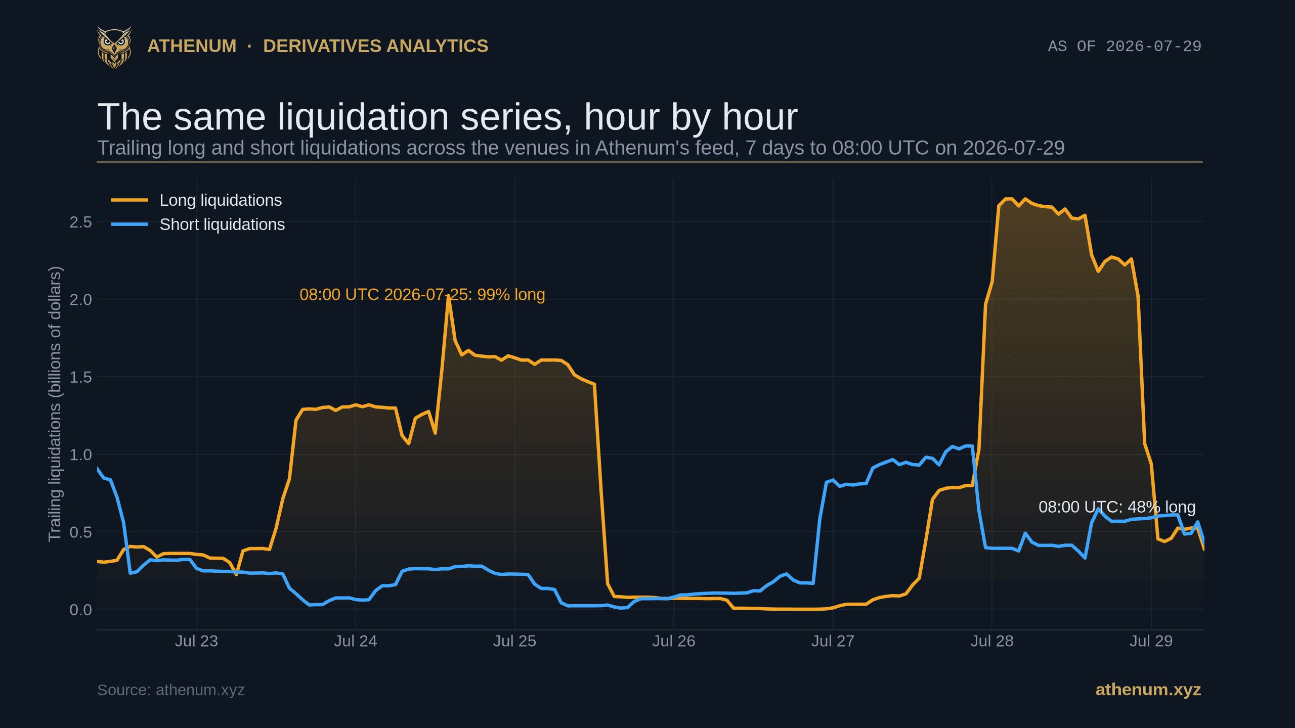 Athenum line chart of trailing long and short liquidations across the venues in its feed over the 7 days to 08:00 UTC on 2026-07-29, showing the long share falling from 98.6% on 2026-07-25 to 47.6% on 2026-07-29