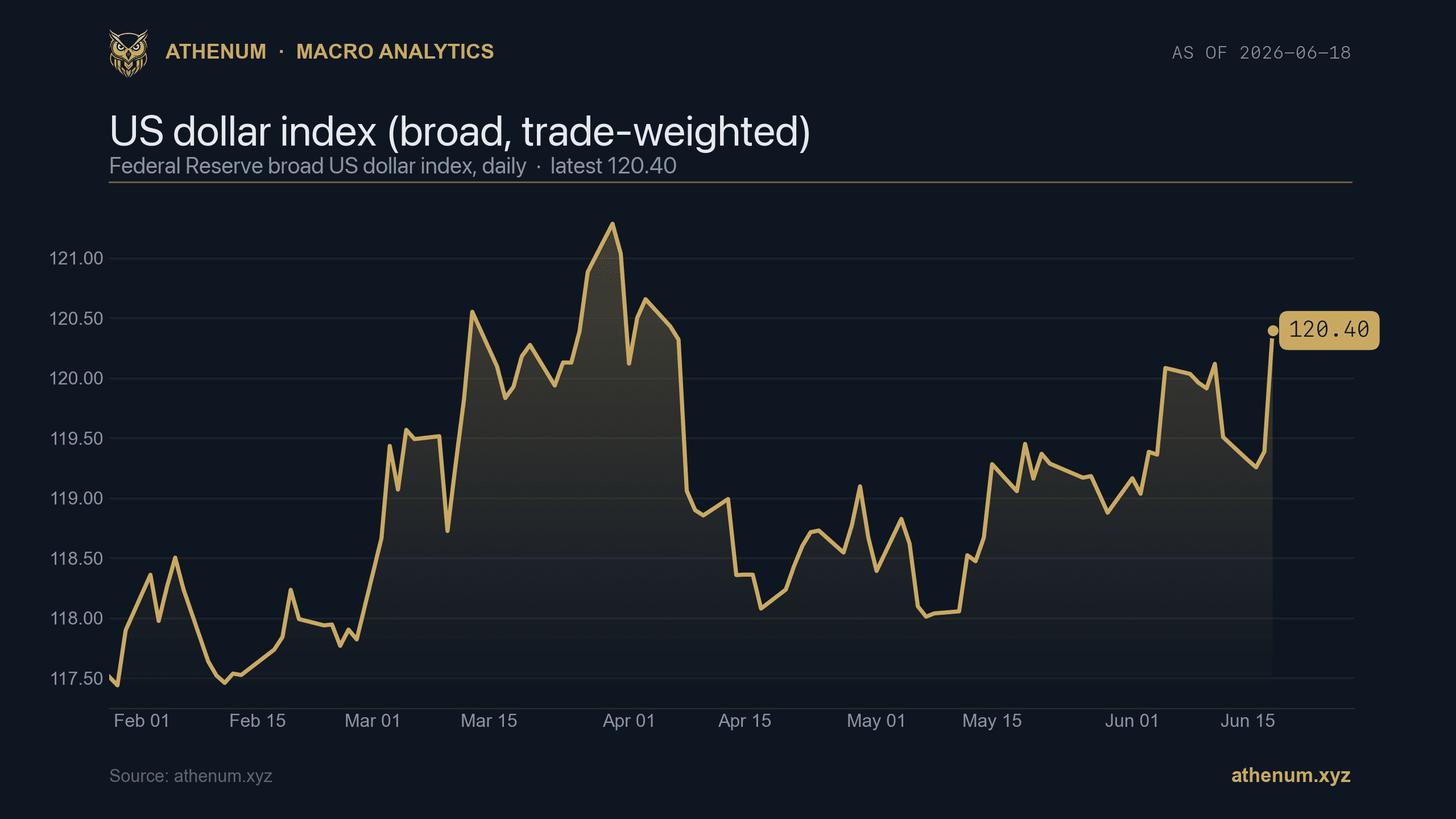 Athenum macro chart of the broad trade-weighted US dollar index at 120.40 on 2026-06-18, near the top of its February to June range