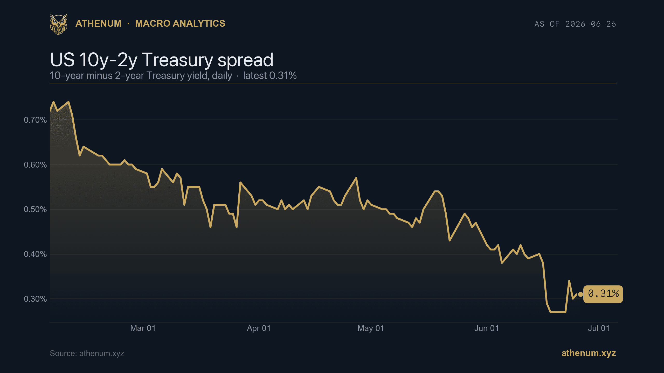 Athenum macro chart of the US 10-year minus 2-year Treasury spread at 0.31% on 2026-06-26, flattened from about 0.75% in February