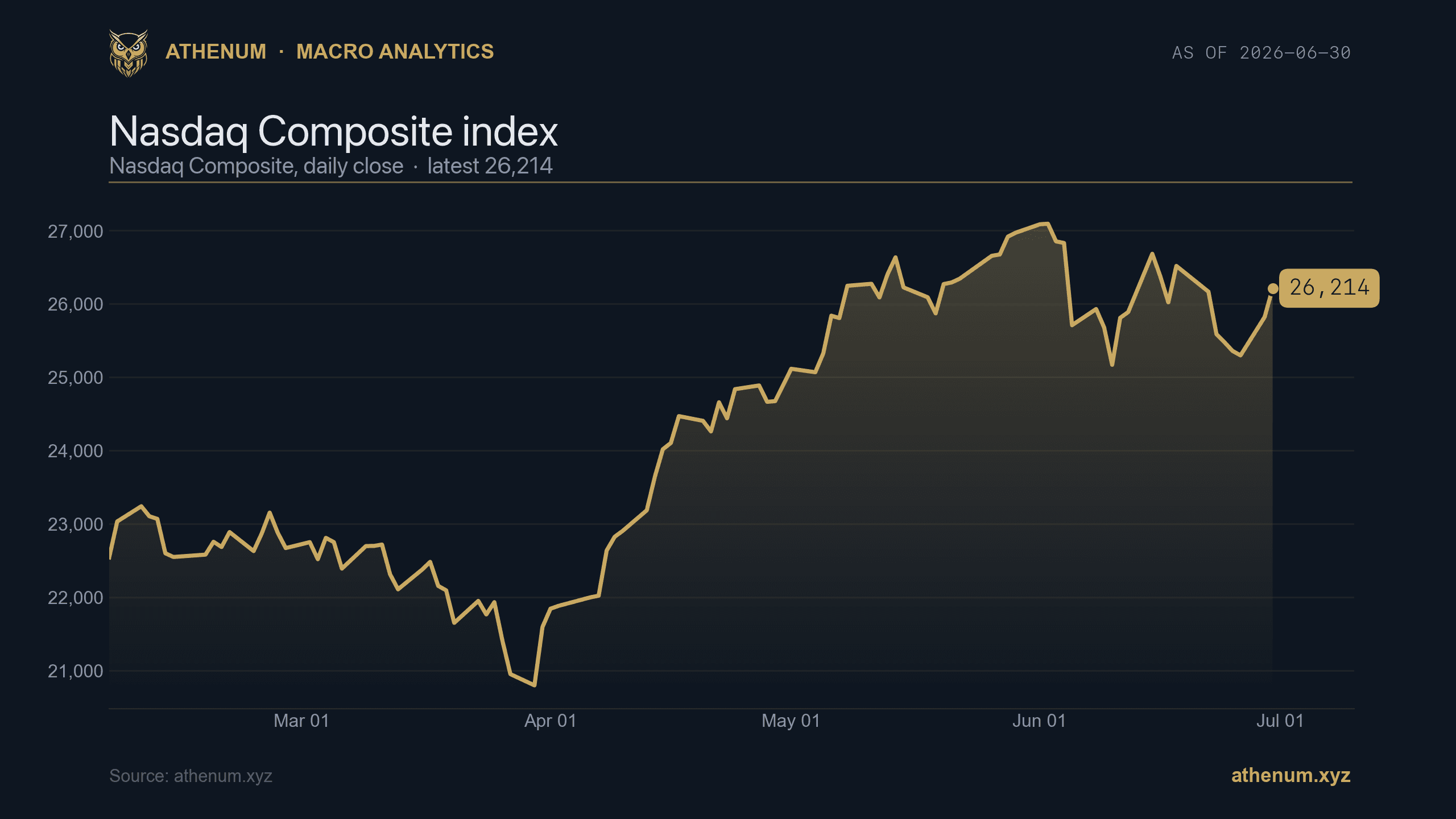 Nasdaq Composite index at 26,214 as of 2026-06-30, Athenum macro series chart showing the April 2026 dip