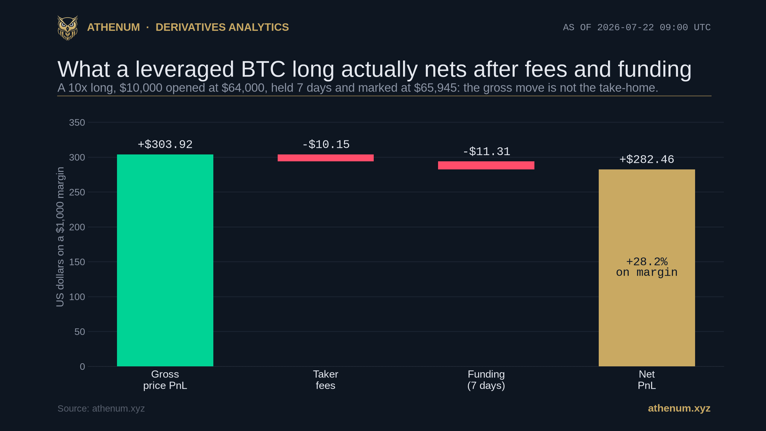 Athenum PnL waterfall for a 10x BTC long on 2026-07-22: gross price PnL plus $303.92, minus $10.15 taker fees, minus $11.31 funding over seven days, leaving a net of plus $282.46, or plus 28.2 percent on a $1,000 margin