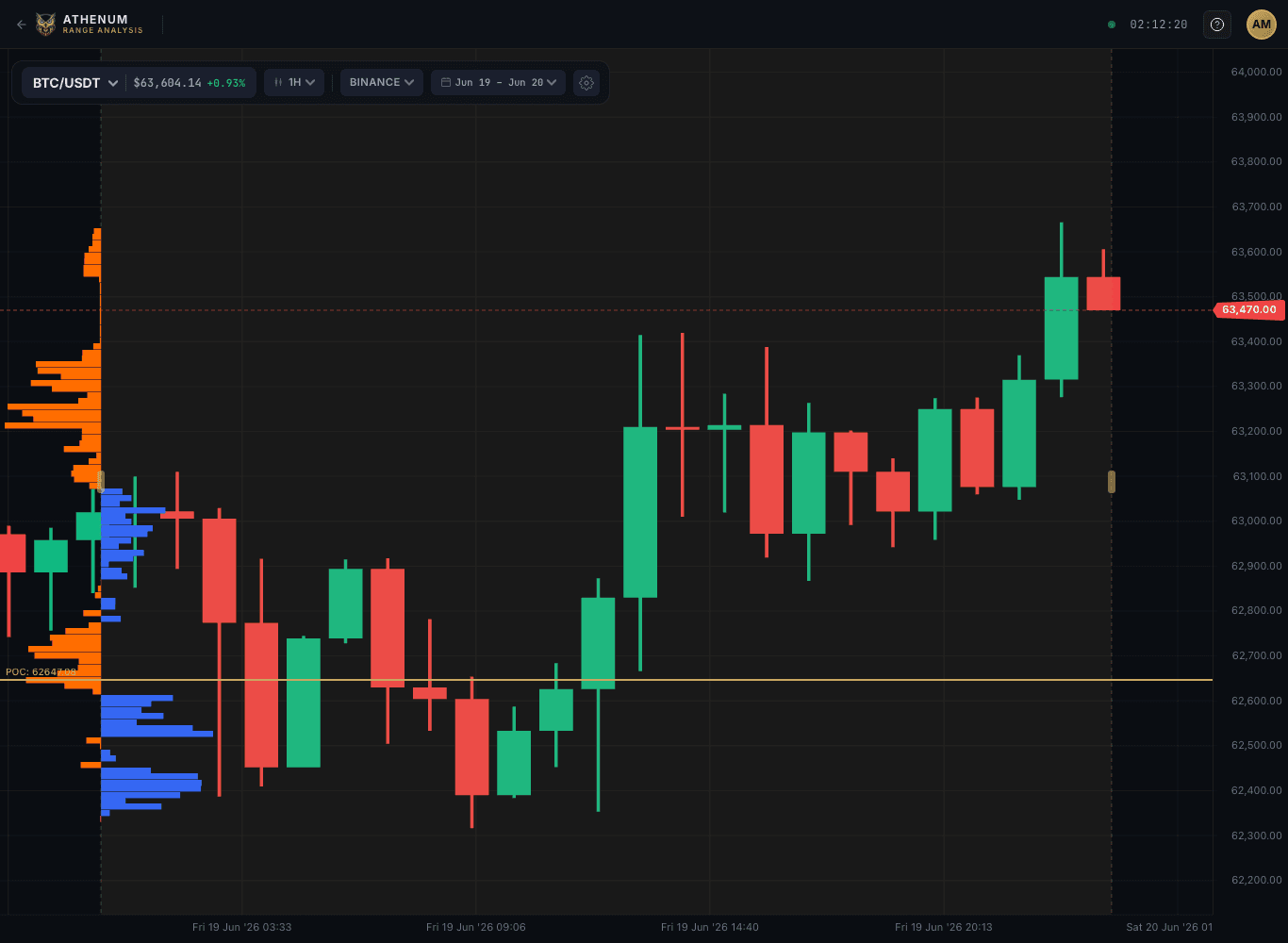 Athenum range-analysis view showing a BTC volume profile with the point of control (POC) marked over aggregated exchange volume, the value-area concept this post describes.