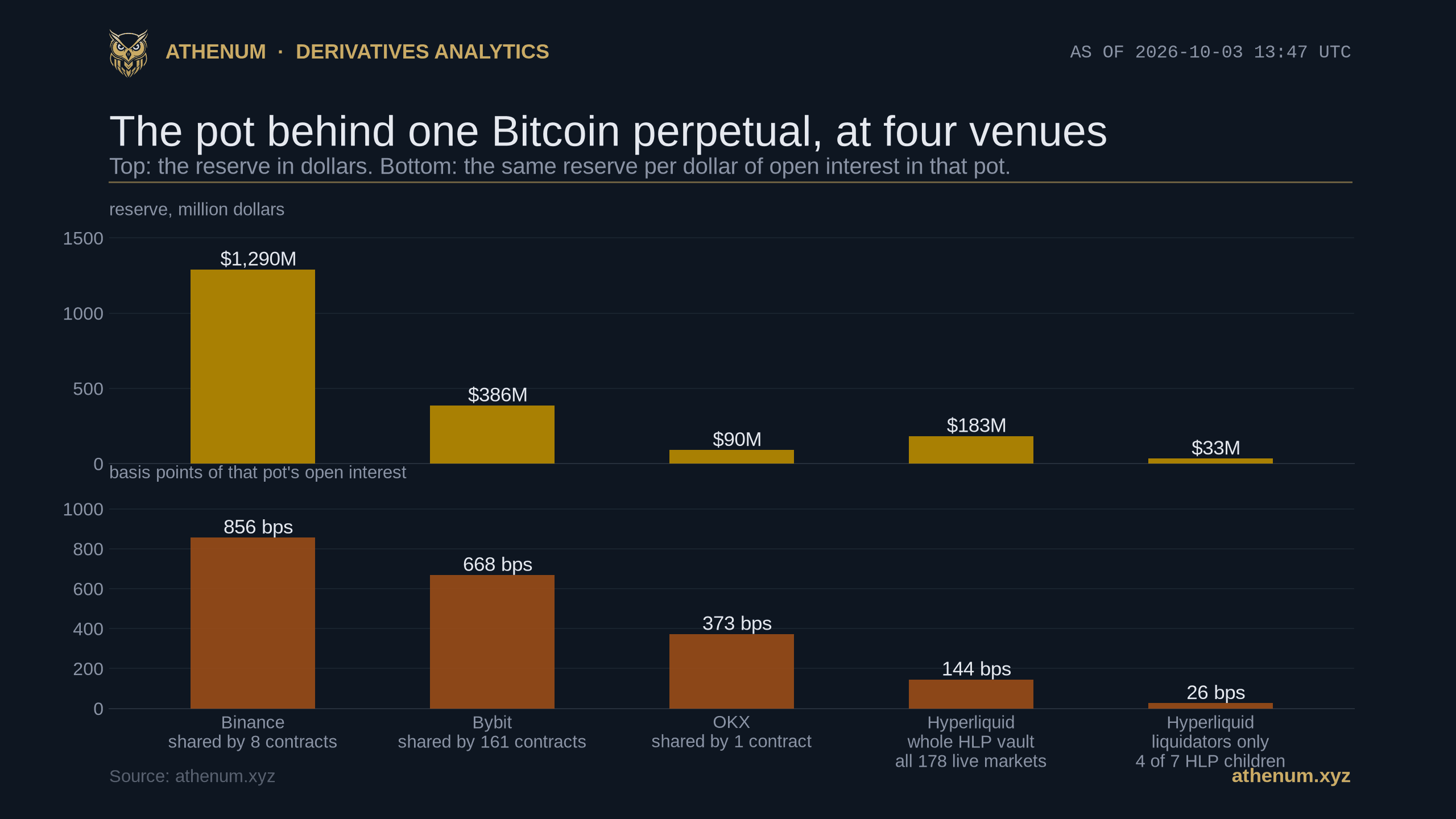 Reserve behind the Bitcoin perpetual at four venues on 2026-10-03: Binance $1,290M shared by 8 contracts and 856 basis points of cover, Bybit $386M shared by 161 contracts and 668 basis points, OKX $90M for the single BTC-USDT swap and 373 basis points, the whole Hyperliquid HLP vault $183M against all 178 live markets and 144 basis points, and the four HLP liquidator strategies alone $33M and 26 basis points