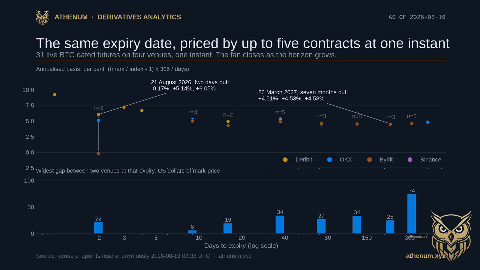 Athenum scatter chart of the annualised Bitcoin futures basis on every live dated contract at Binance, Bybit, OKX and Deribit, read 2026-08-19 08:38 UTC, plotted against days to expiry on a log scale. The 21 August 2026 expiry two days out shows three venues at -0.17, +5.14 and +6.05 per cent, while the 26 March 2027 expiry seven months out shows three venues at +4.51, +4.53 and +4.58 per cent. The lower panel shows the widest venue-to-venue gap at each expiry in US dollars of mark price, between 6 and 74 dollars across the whole curve