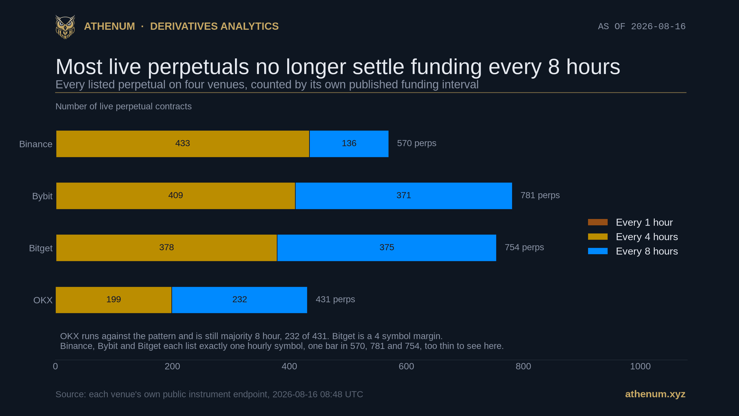 Athenum stacked bar chart of every live crypto perpetual on four venues on 2026-08-16, split by funding interval. Binance shows 433 symbols on a 4 hour interval, 136 on 8 hours and 1 on 1 hour, 570 in total. Bybit shows 409 on 4 hours, 371 on 8 hours and 1 on 1 hour, 781 in total. Bitget shows 378 on 4 hours, 375 on 8 hours and 1 on 1 hour, 754 in total. OKX shows 199 on 4 hours and 232 on 8 hours, 431 in total