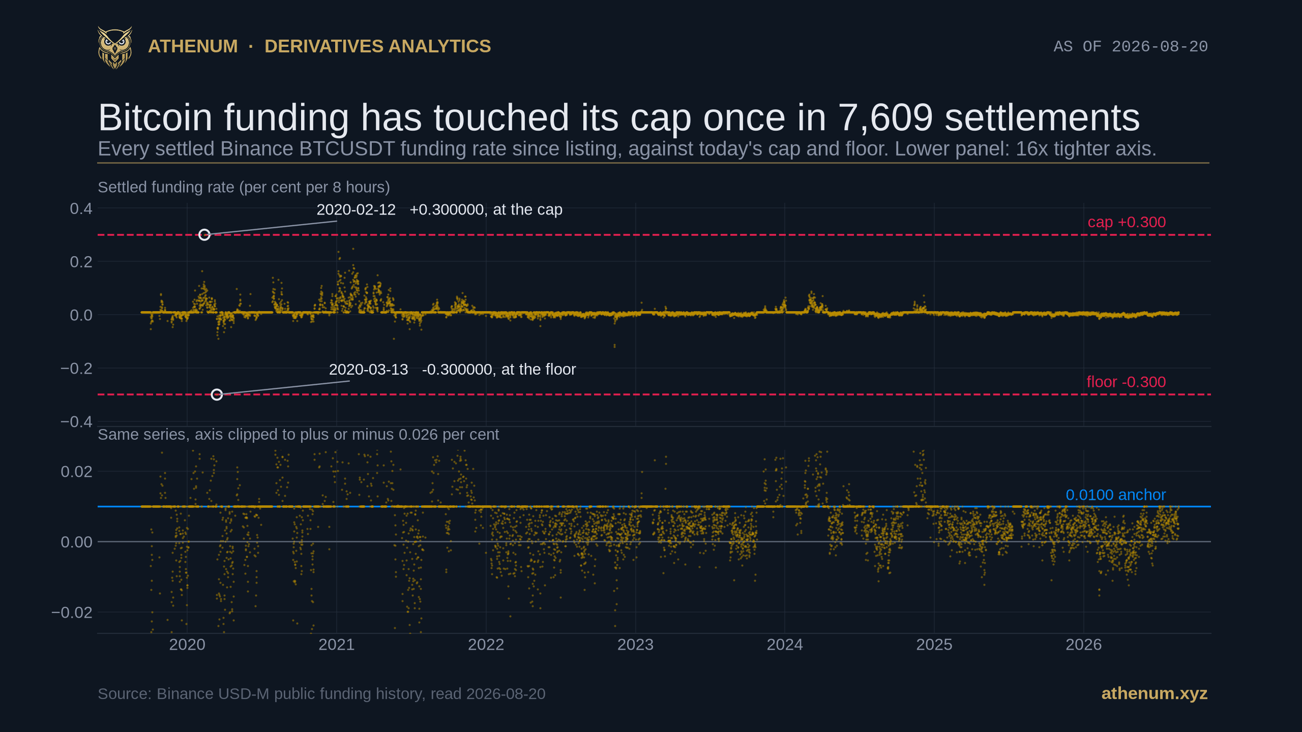 Athenum two panel scatter chart of every settled Binance BTCUSDT funding rate from September 2019 to 2026-08-20, 7,609 settlements. The upper panel plots them against dashed cap and floor lines at plus and minus 0.300 per cent per 8 hours, with a single circled point touching the cap on 2020-02-12 and a single circled point touching the floor on 2020-03-13; every other settlement sits far inside the band. The lower panel redraws the identical series on an axis clipped to plus or minus 0.026 per cent, where the 0.0100 per cent interest anchor shows up as a level the settlements stop at in 2022, 2025 and 2026 while 2023 and 2024 still print above it