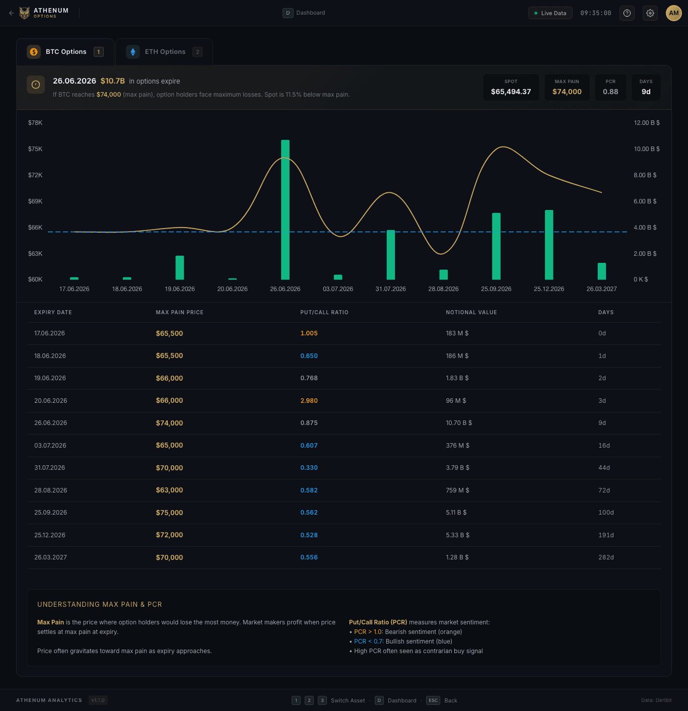 Athenum options view — BTC options max pain, put/call ratios and notional value by expiry across the curve.