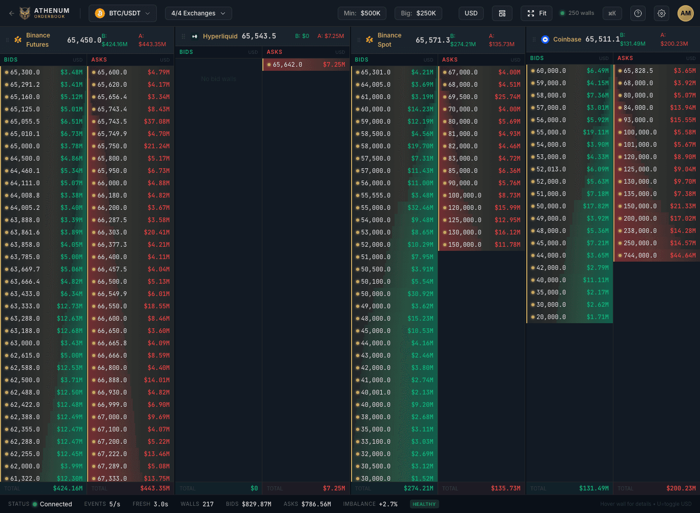 Athenum aggregated order book — bid and ask liquidity across multiple exchanges in real time.