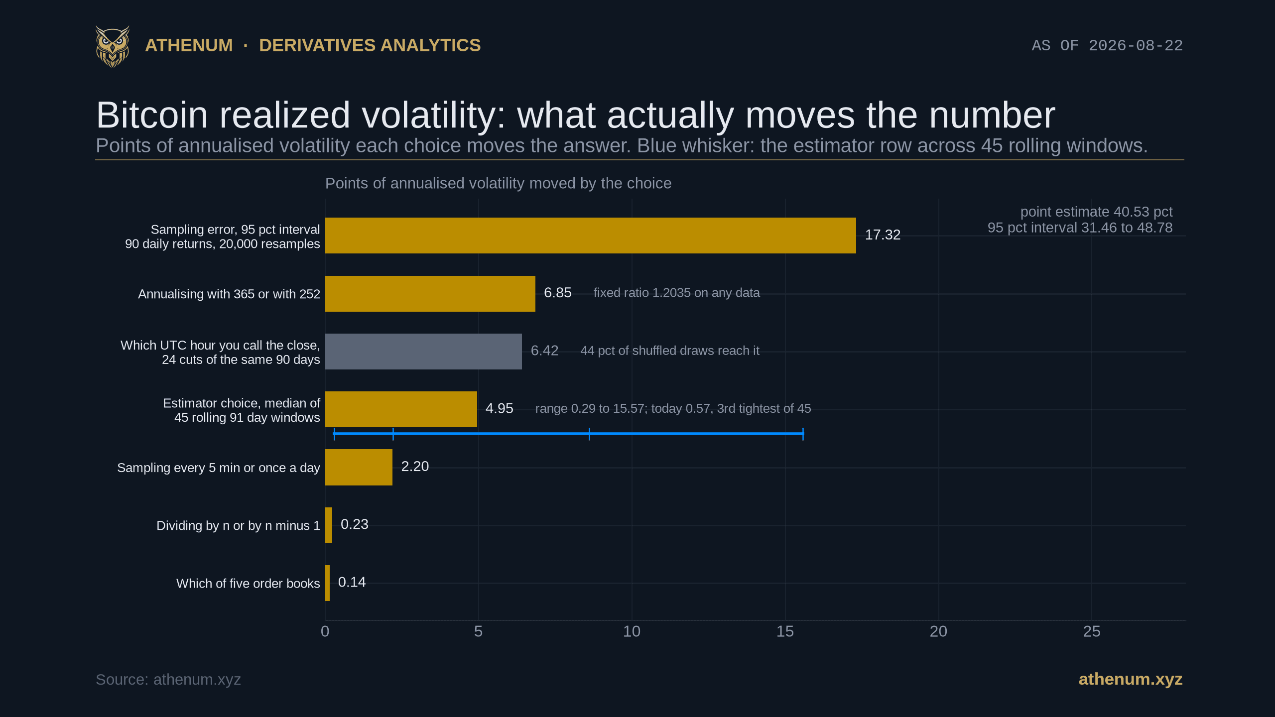 Athenum horizontal bar chart ranking seven ways to change Bitcoin's realized volatility number, each measured on the identical 90 day window of Binance BTCUSDT ending 2026-08-21. The bars read: sampling error 95 per cent interval 17.32 points, annualising with 365 or with 252 6.85, which UTC hour you call the close 6.42 drawn in grey and labelled as reached by 44 per cent of shuffled draws, estimator choice at a median of 4.95 across 45 rolling 91 day windows with a blue whisker beneath it spanning its 0.29 to 15.57 range and quartile ticks, sampling every 5 minutes or once a day 2.20, dividing by n or by n minus 1 0.23, and which of five order books you sample 0.14. A note in the corner gives the point estimate 40.53 per cent and the 95 per cent interval 31.46 to 48.78