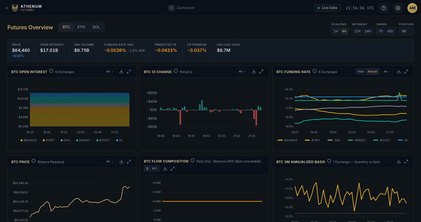 Athenum Futures Overview terminal: BTC price, open interest across 6 exchanges, 8-hour funding rate, 24-hour liquidations, and smart-money long/short positioning together on one real-time screen.