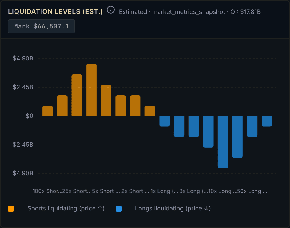 Athenum liquidations view: BTC estimated liquidation clusters by leverage band — shorts (price up) versus longs (price down).