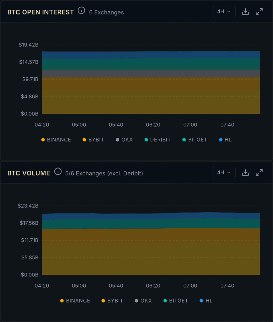 Athenum dashboard: BTC open interest (top) versus traded volume (bottom), aggregated across major derivatives exchanges, captured 2026-06-16.