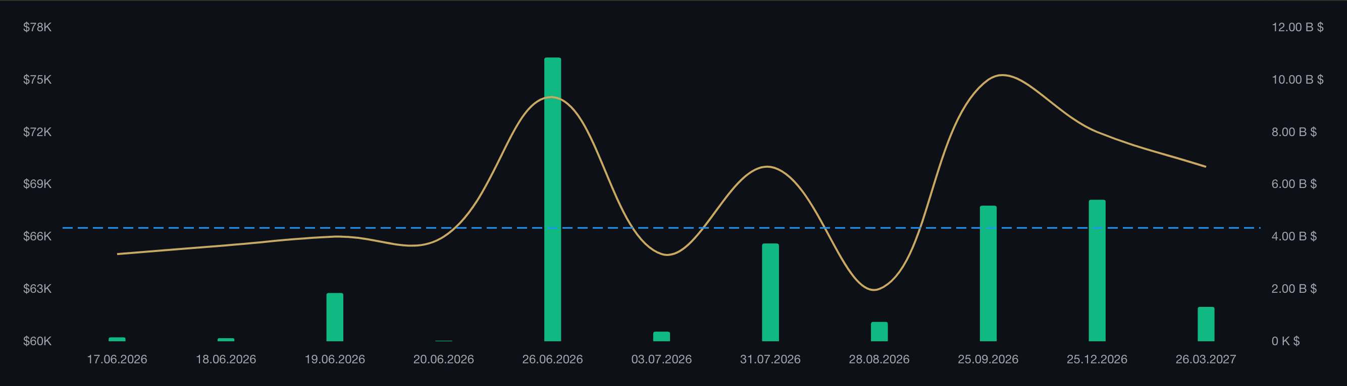 Athenum options view: BTC max pain curve and open interest by expiry, with put/call ratio and spot reference.