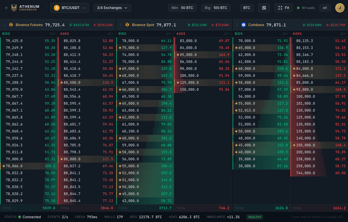 Athenum-generated chart showing the live BTC orderbook view with wall counts, bid and ask totals, and book health