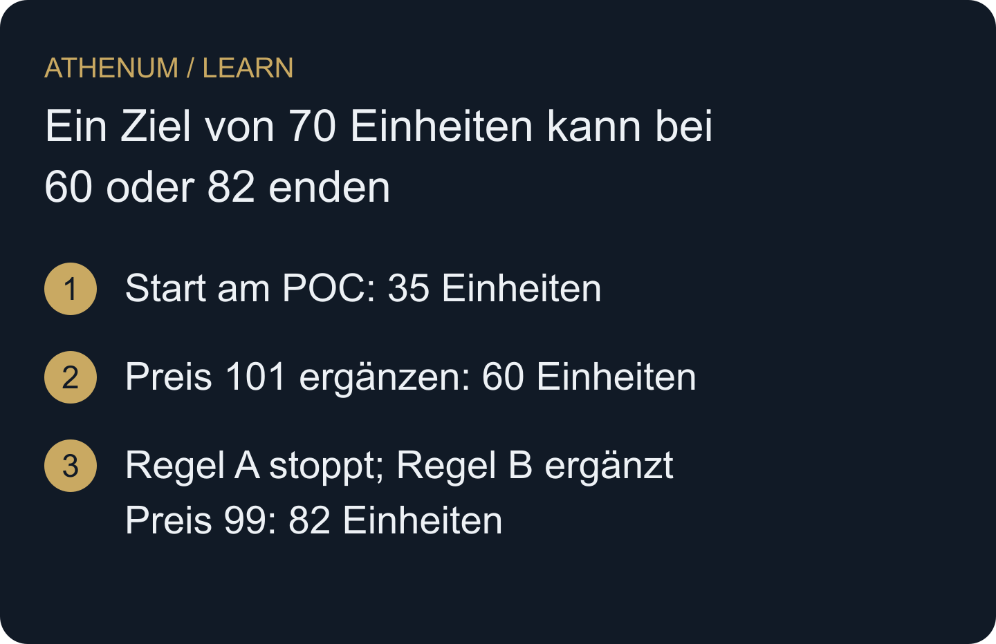 Aufsummiertes aufgenommenes Volumen, kein Kursverlauf: Regel A stoppt bei 60; Regel B ergänzt die nächste bevorzugte Zeile und stoppt bei 82.