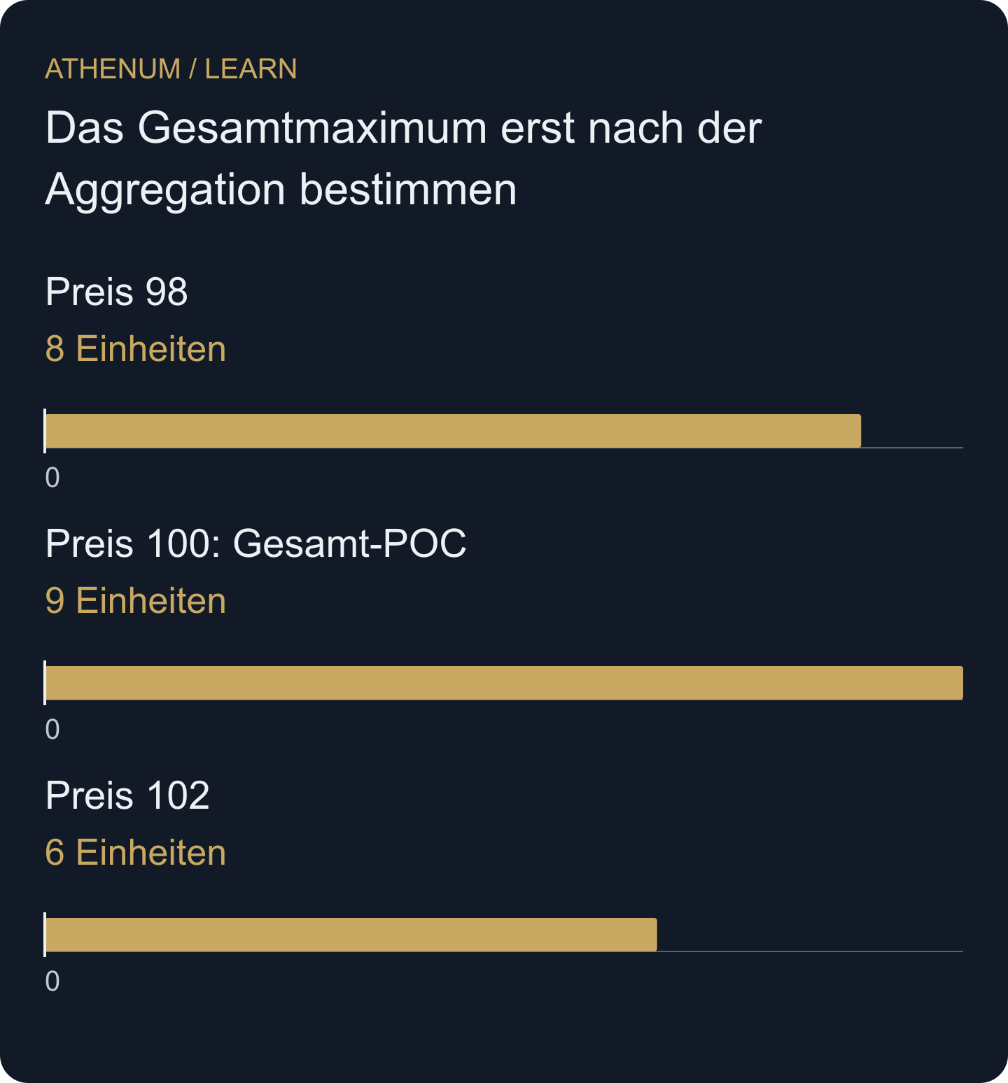 Gesamtvolumen nach Addition gleicher Preiszeilen: 8 bei 98, 9 bei 100 und 6 bei 102. Der POC wird erst nach der Zusammenführung ausgewählt.